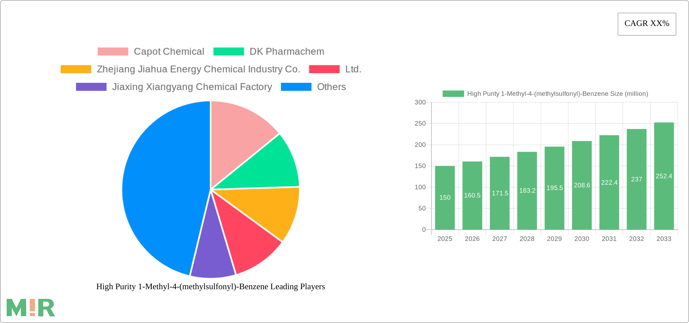 High Purity 1-Methyl-4-(methylsulfonyl)-Benzene Research Report - Market Size, Growth & Forecast