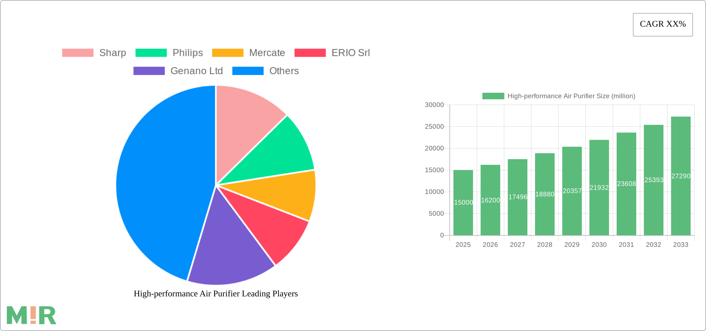High-performance Air Purifier Research Report - Market Size, Growth & Forecast