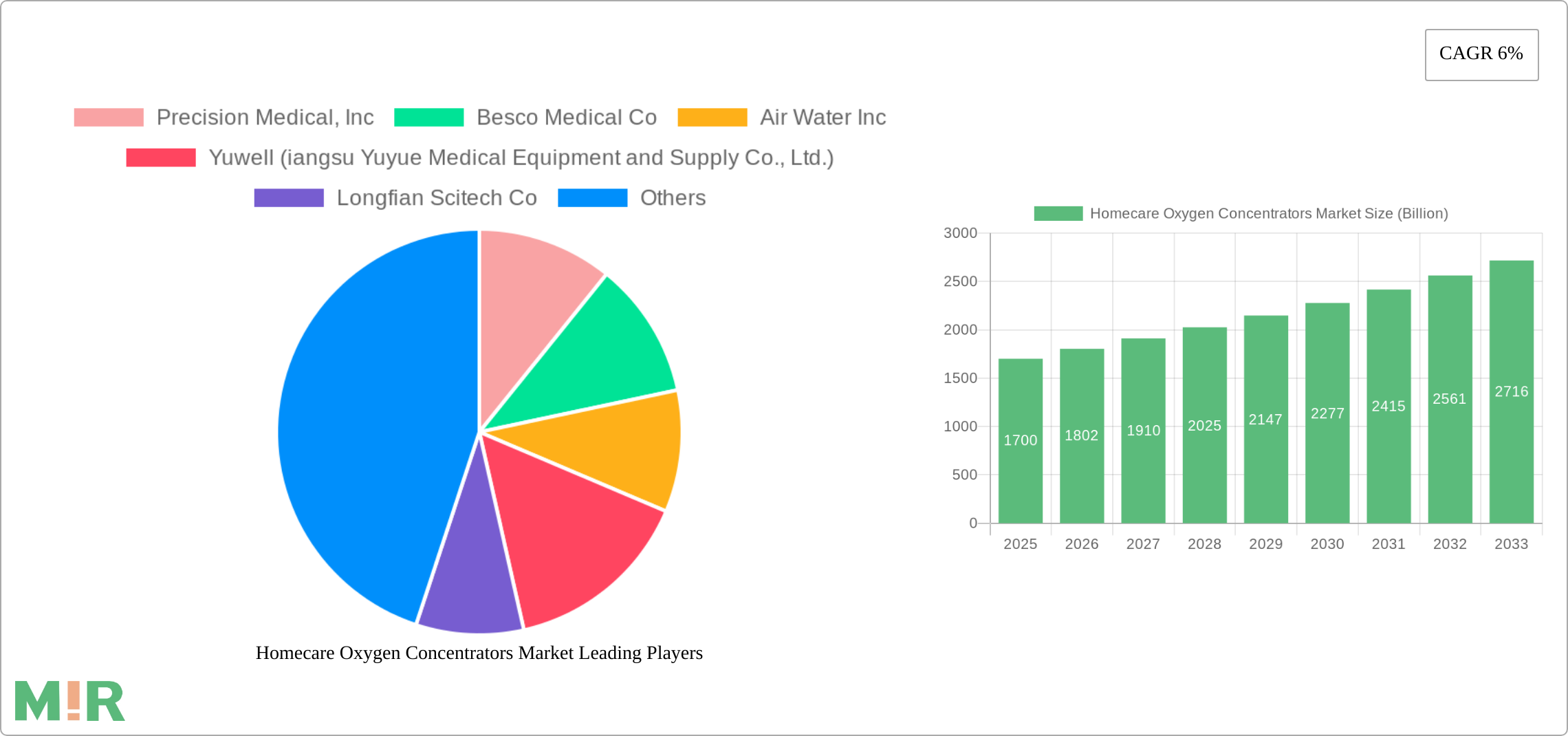 Homecare Oxygen Concentrators Market Research Report - Market Size, Growth & Forecast