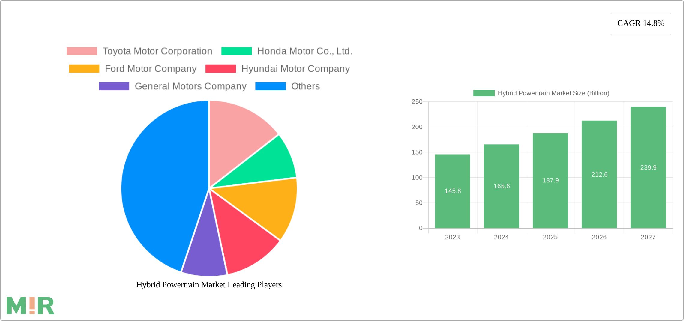 Hybrid Powertrain Market Research Report - Market Size, Growth & Forecast