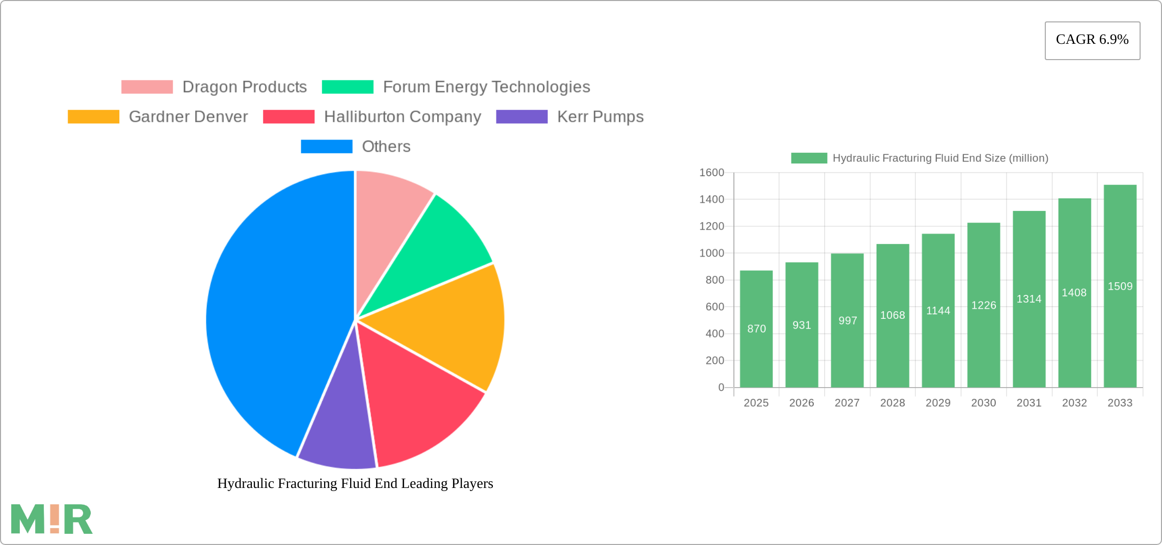 Hydraulic Fracturing Fluid End Research Report - Market Size, Growth & Forecast