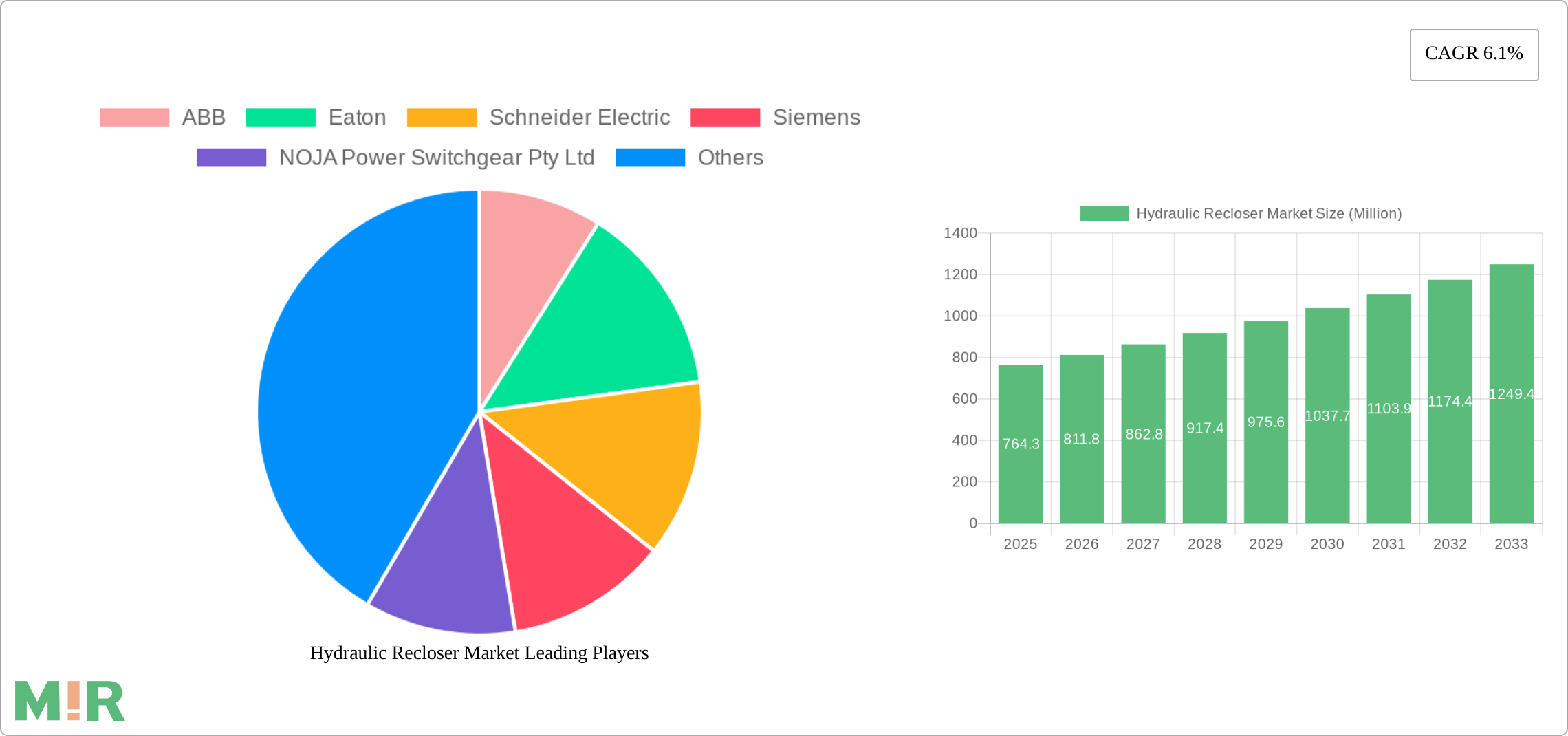 Hydraulic Recloser Market Research Report - Market Size, Growth & Forecast