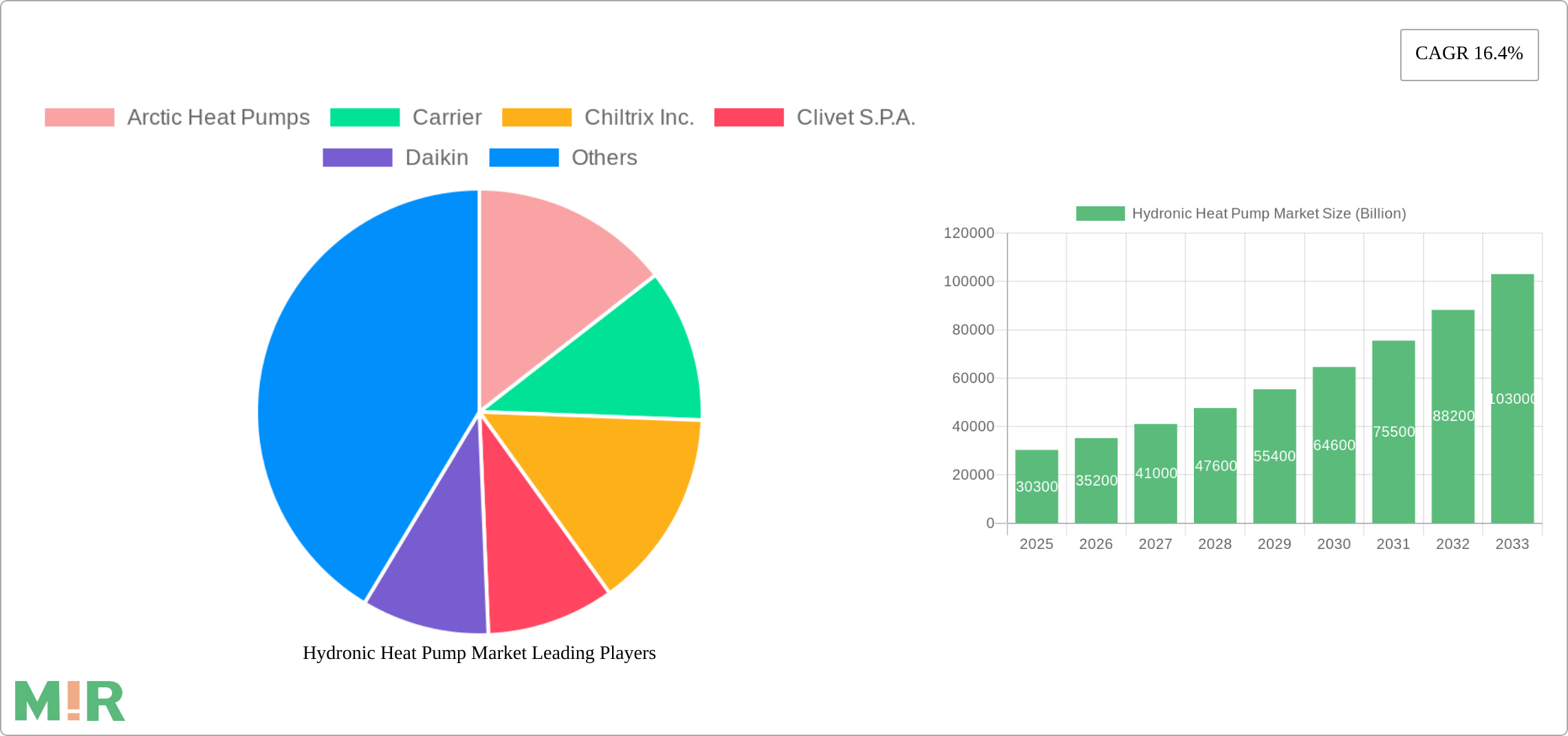 Hydronic Heat Pump Market Research Report - Market Size, Growth & Forecast