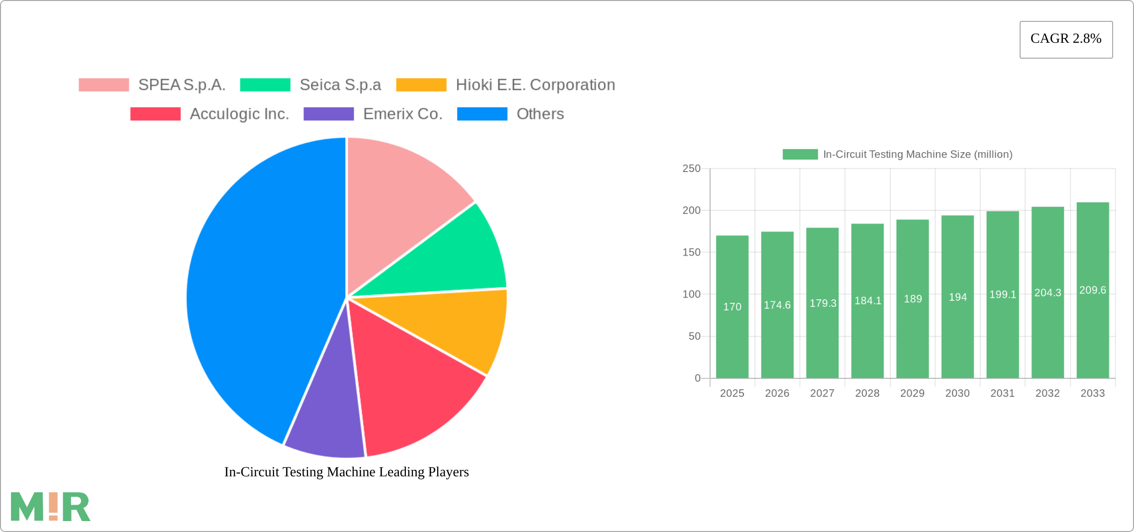 In-Circuit Testing Machine Research Report - Market Size, Growth & Forecast