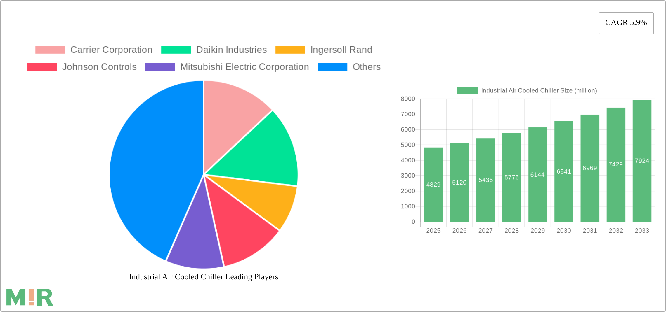 Industrial Air Cooled Chiller Research Report - Market Size, Growth & Forecast