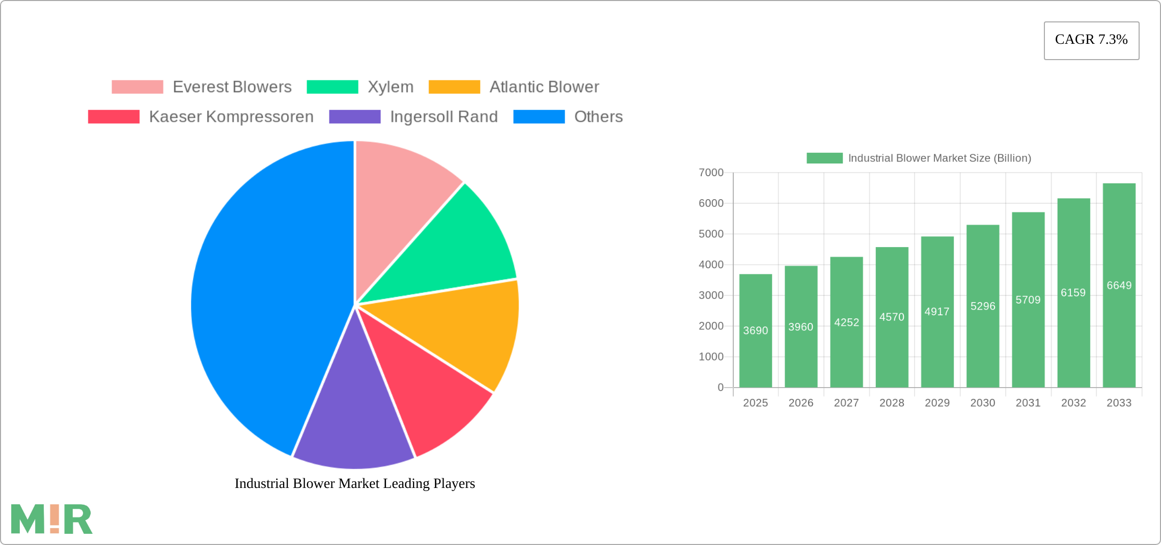 Industrial Blower Market Research Report - Market Size, Growth & Forecast