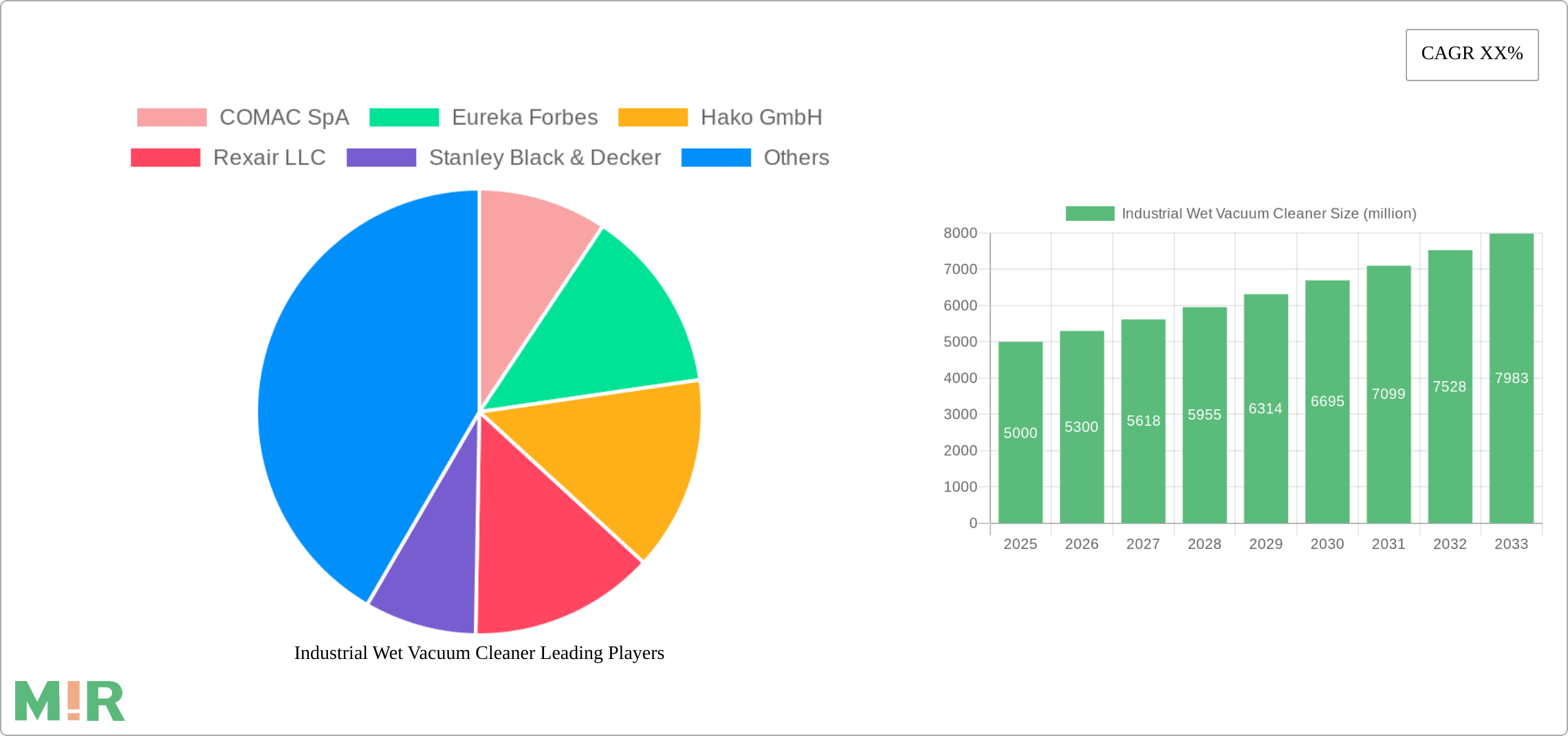 Industrial Wet Vacuum Cleaner Research Report - Market Size, Growth & Forecast
