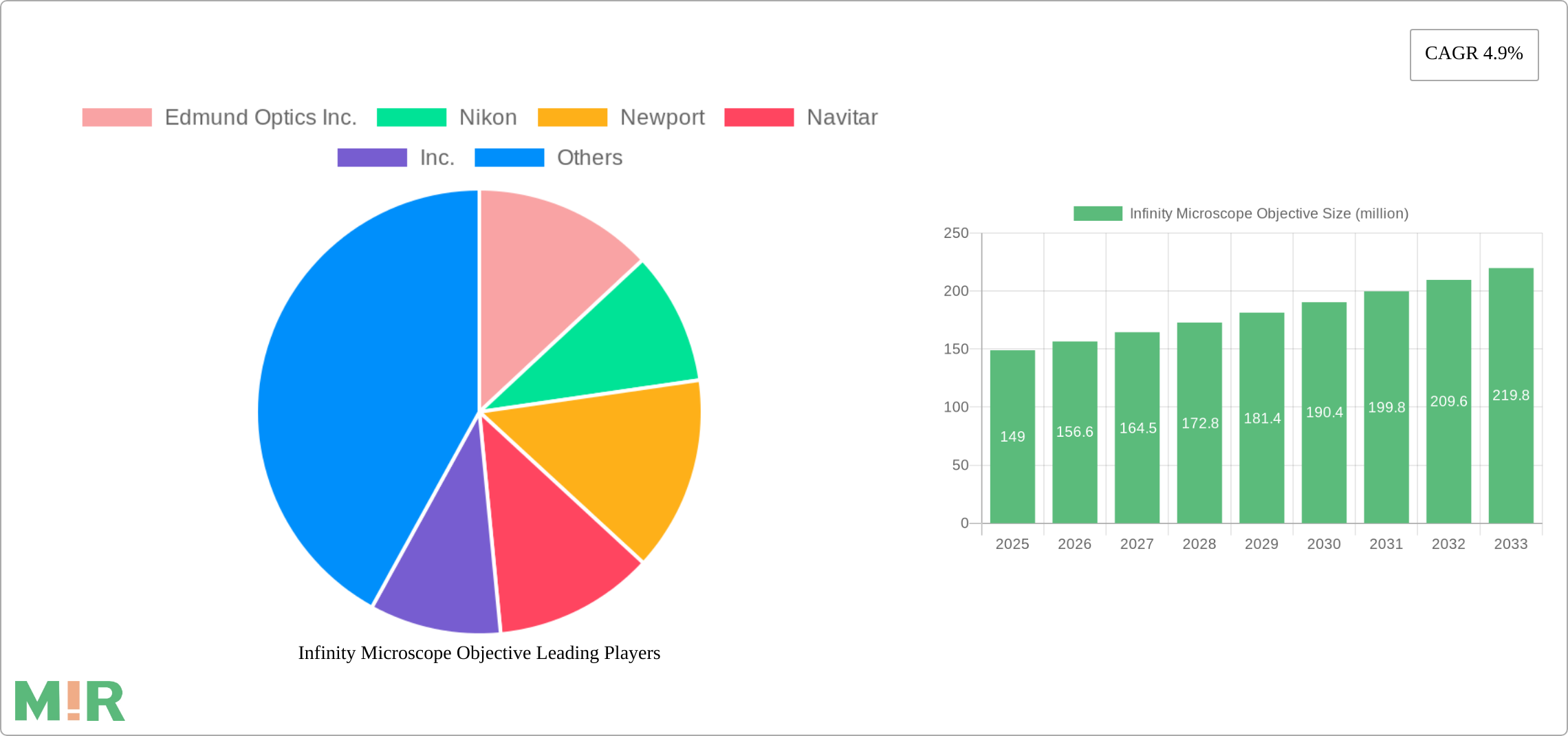 Infinity Microscope Objective Research Report - Market Size, Growth & Forecast