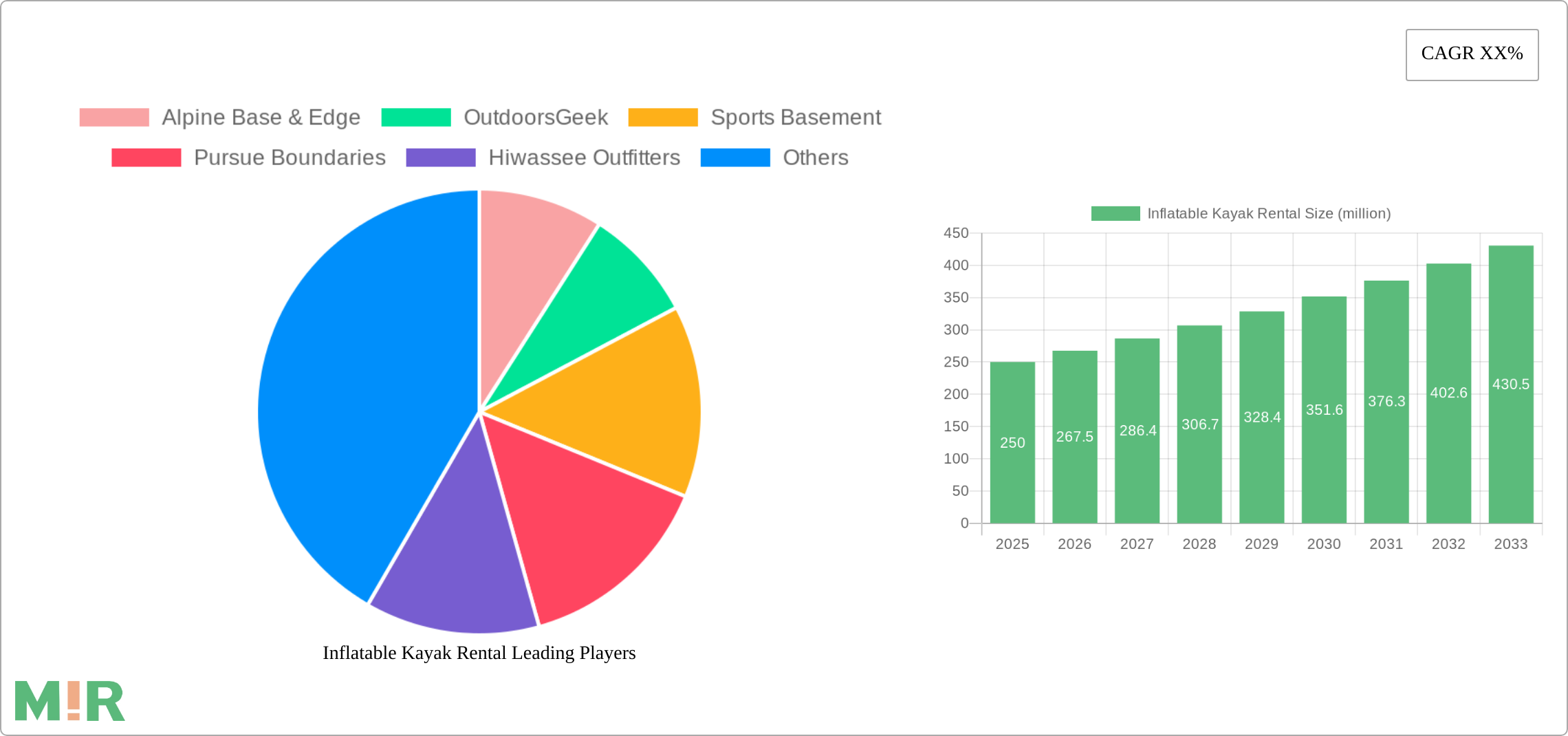 Inflatable Kayak Rental Research Report - Market Size, Growth & Forecast