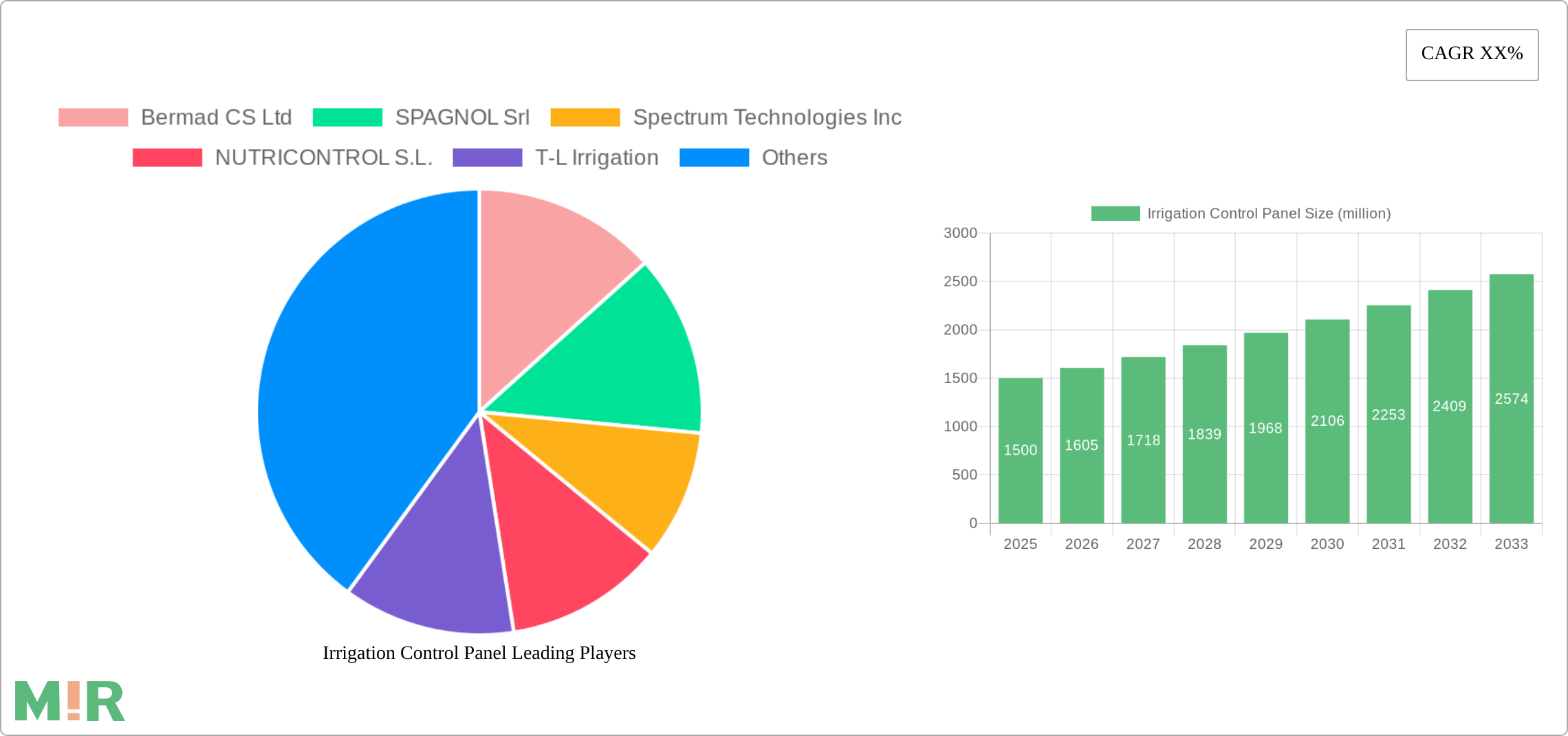 Irrigation Control Panel Research Report - Market Size, Growth & Forecast
