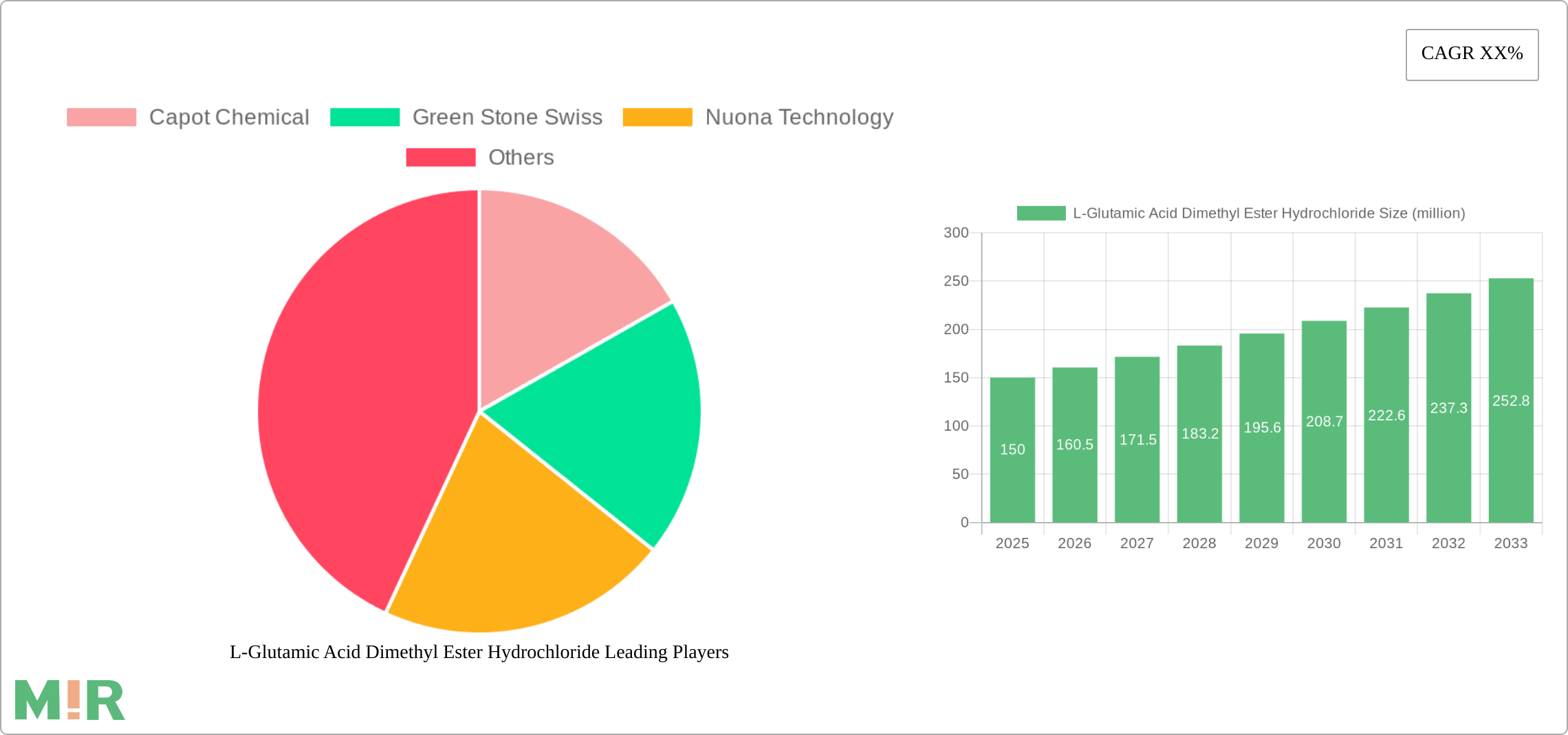 L-Glutamic Acid Dimethyl Ester Hydrochloride Research Report - Market Size, Growth & Forecast