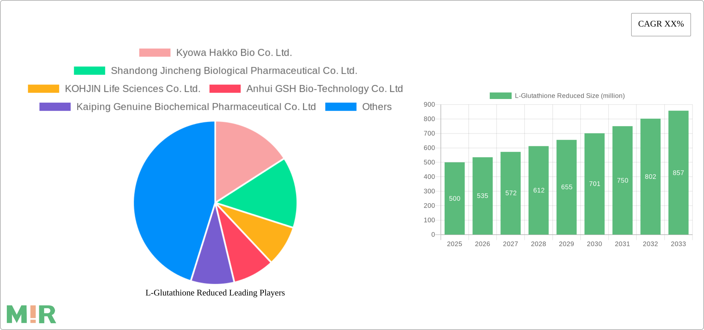 L-Glutathione Reduced Research Report - Market Size, Growth & Forecast