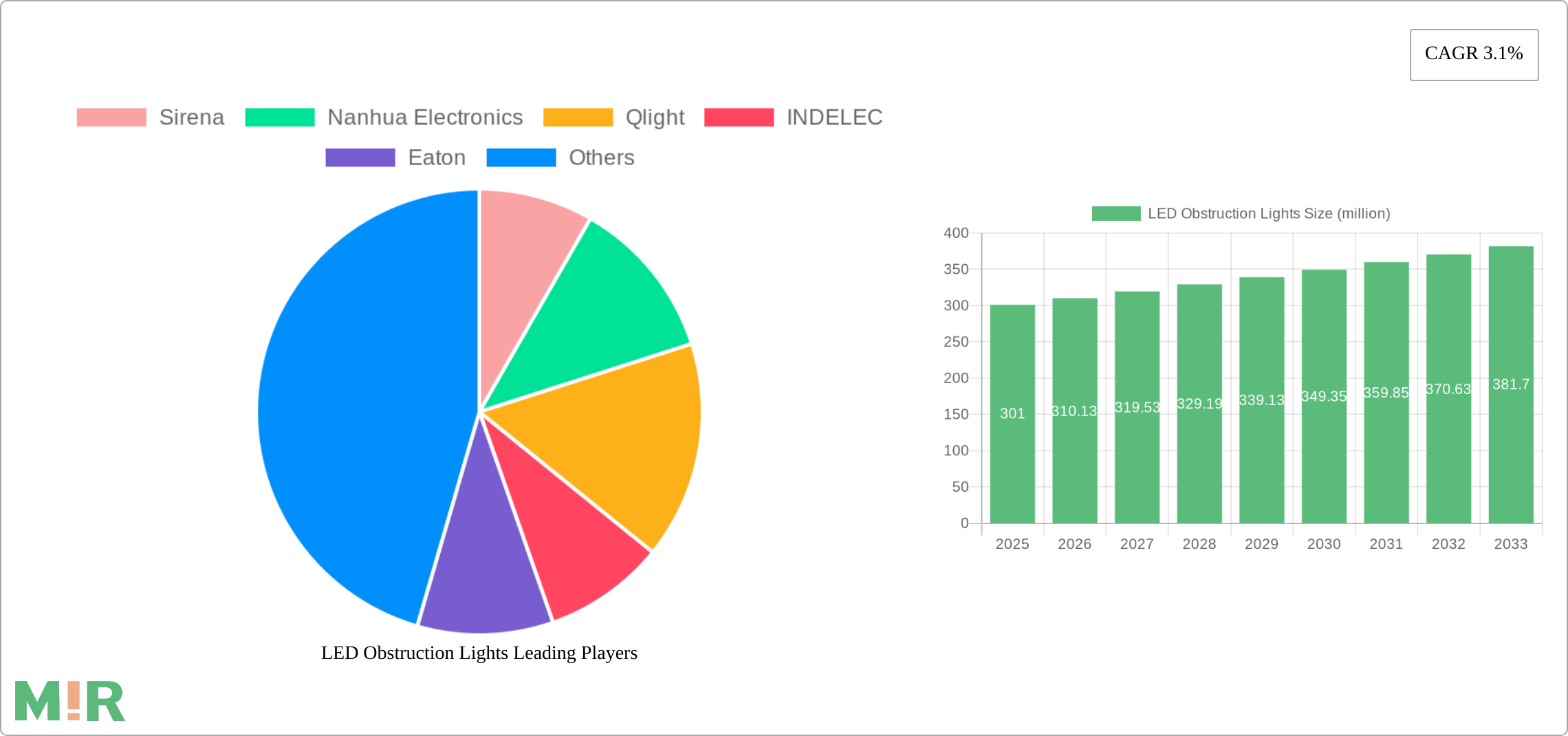 LED Obstruction Lights Research Report - Market Size, Growth & Forecast