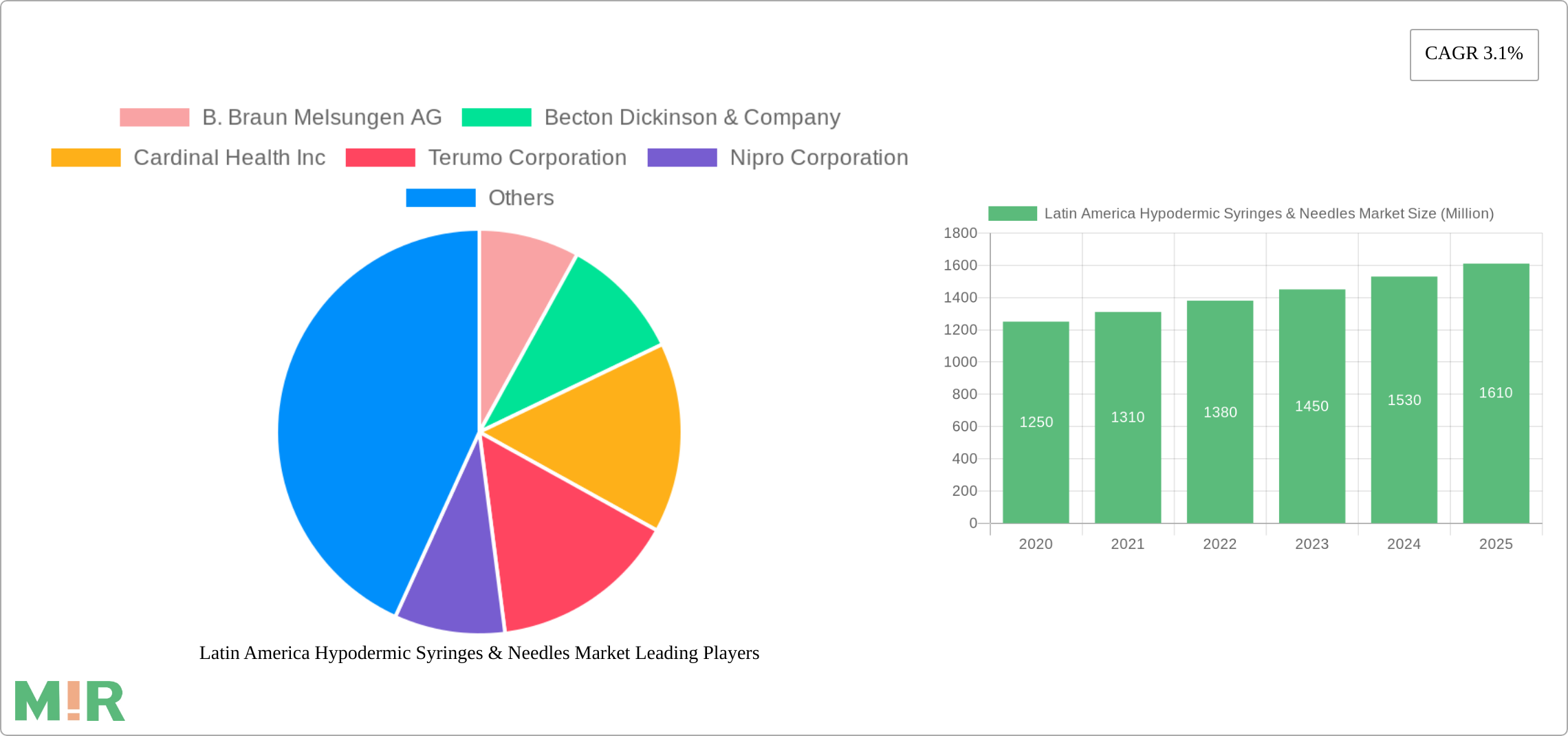 Latin America Hypodermic Syringes & Needles Market Research Report - Market Size, Growth & Forecast