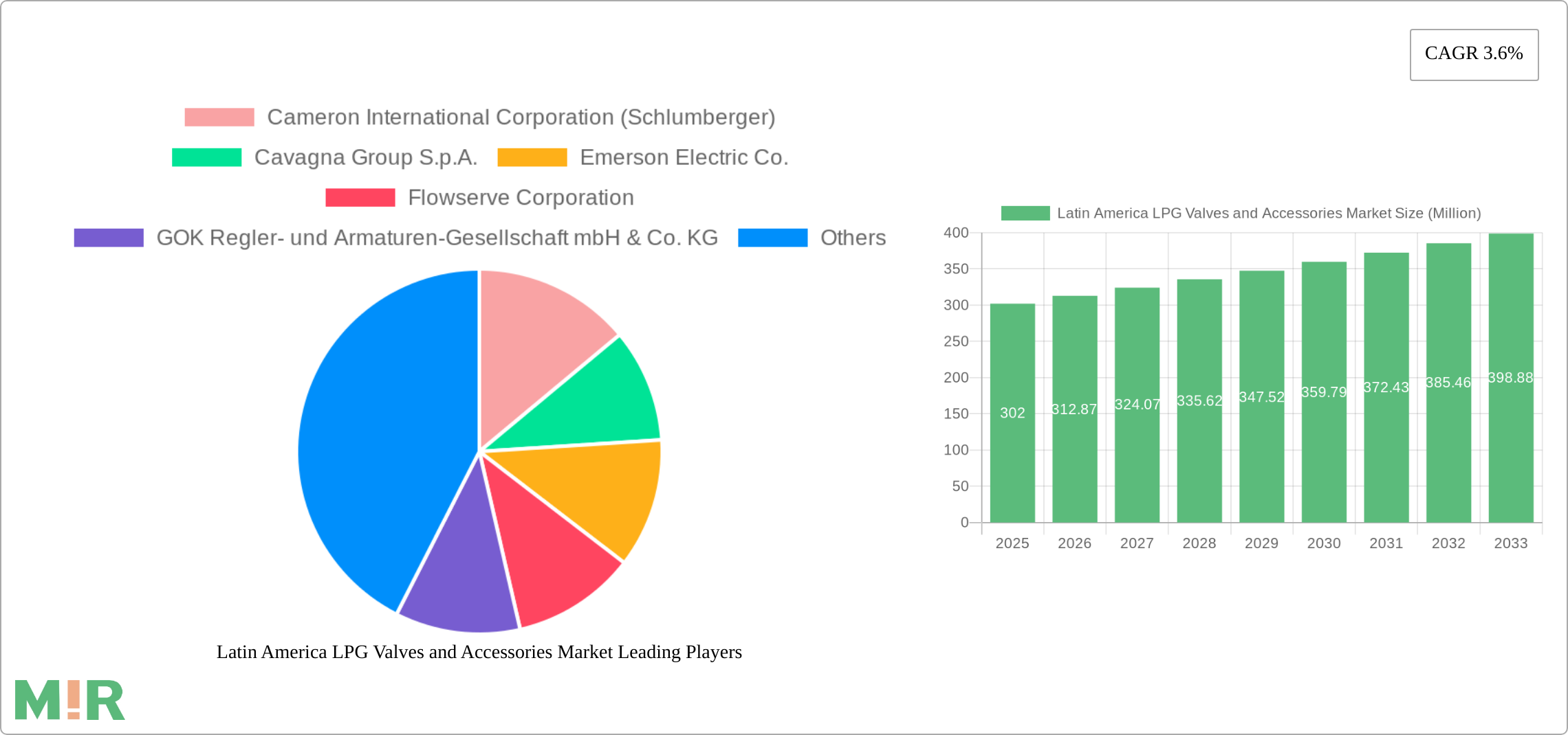 Latin America LPG Valves and Accessories Market Research Report - Market Size, Growth & Forecast
