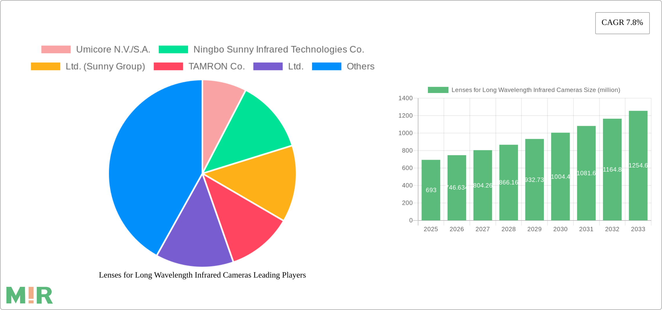 Lenses for Long Wavelength Infrared Cameras Research Report - Market Size, Growth & Forecast