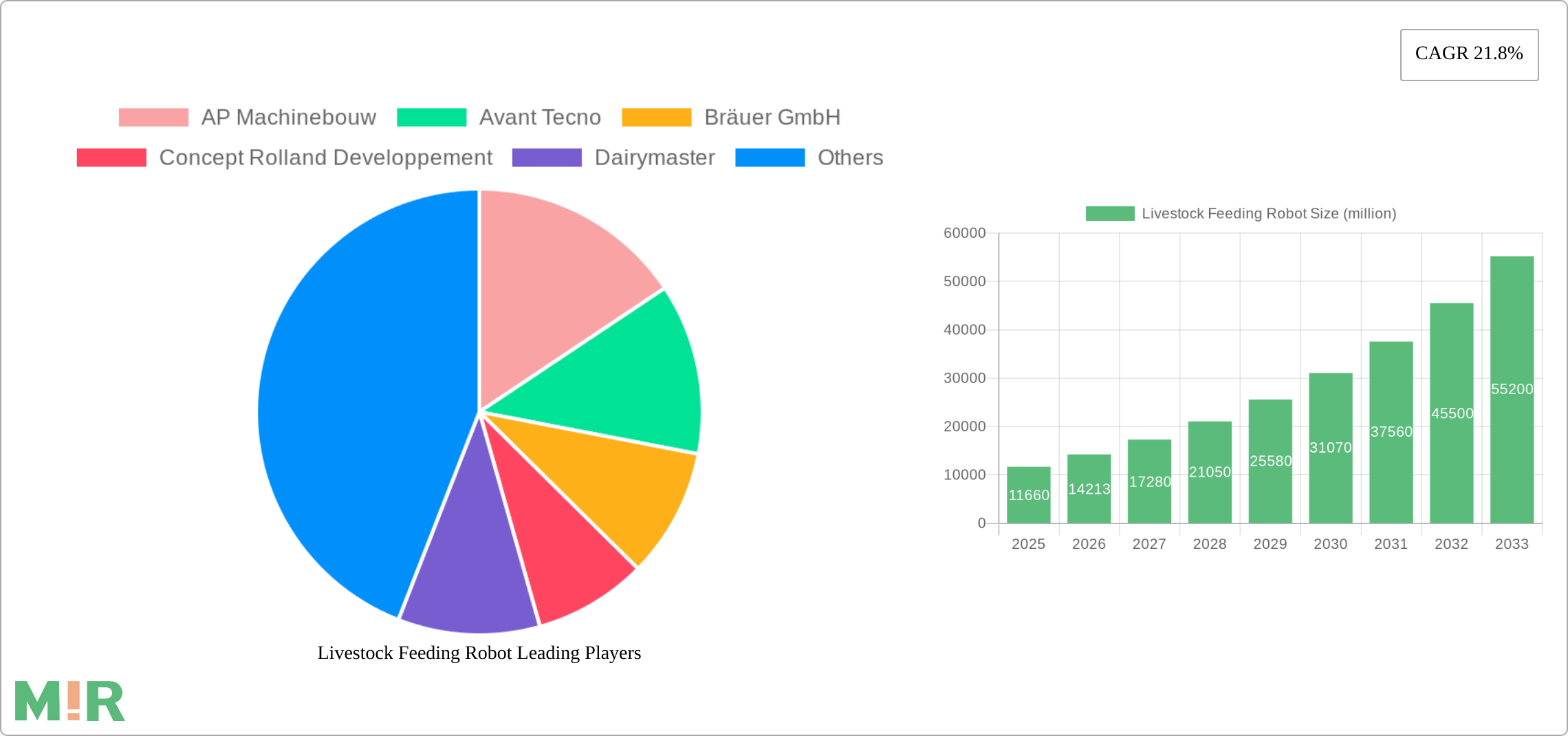 Livestock Feeding Robot Research Report - Market Size, Growth & Forecast