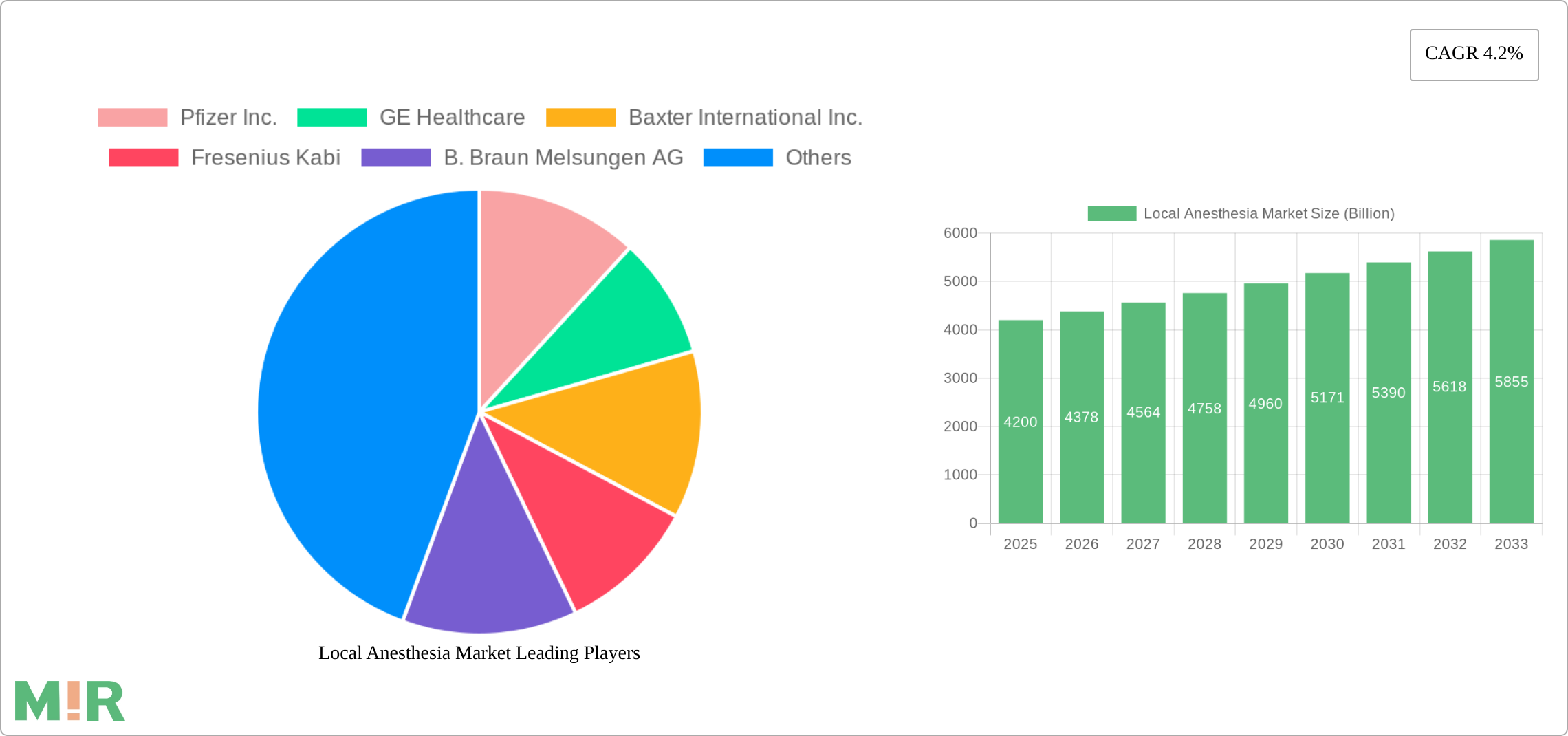 Local Anesthesia Market Research Report - Market Size, Growth & Forecast