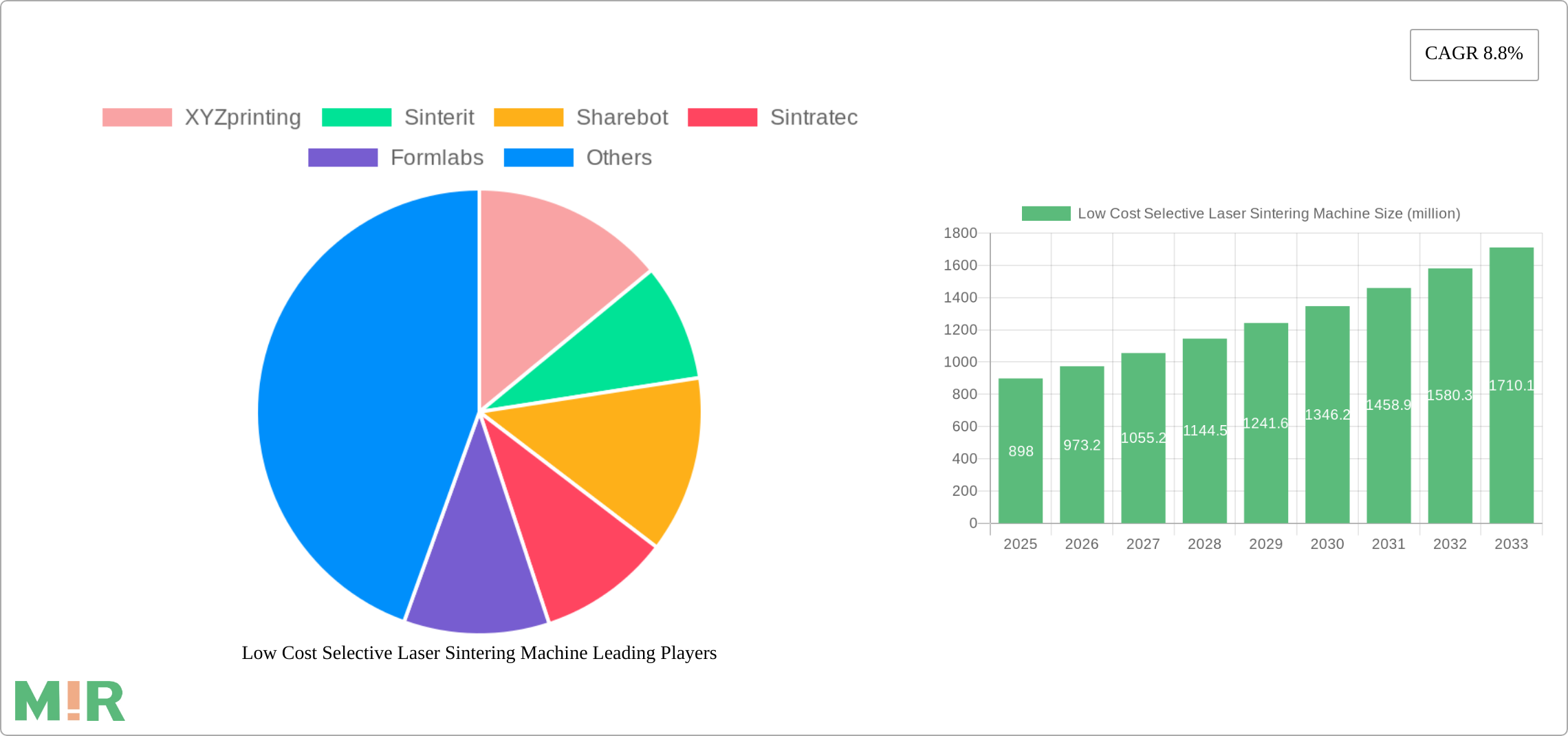 Low Cost Selective Laser Sintering Machine Research Report - Market Size, Growth & Forecast