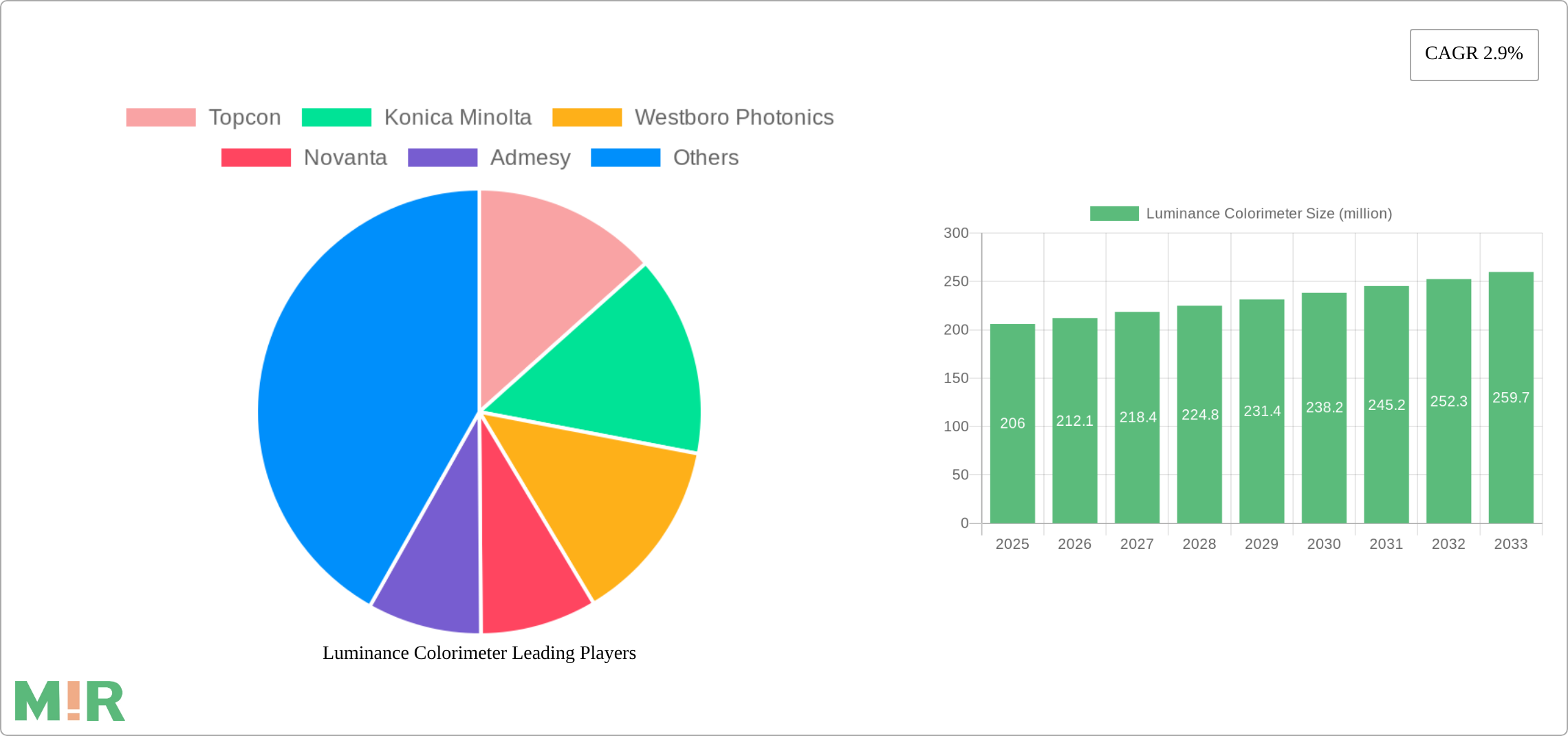 Luminance Colorimeter Research Report - Market Size, Growth & Forecast