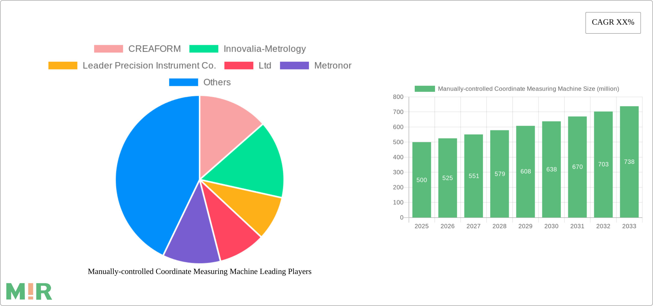 Manually-controlled Coordinate Measuring Machine Research Report - Market Size, Growth & Forecast