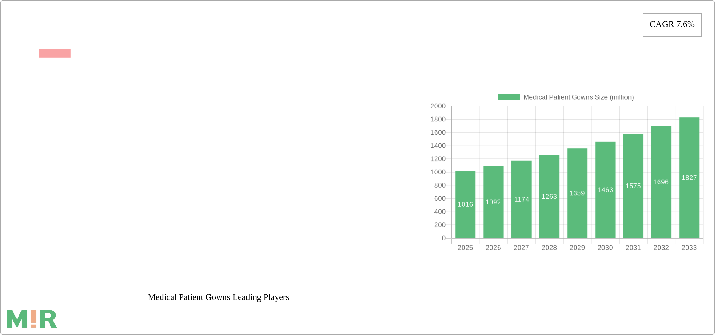 Medical Patient Gowns Research Report - Market Size, Growth & Forecast