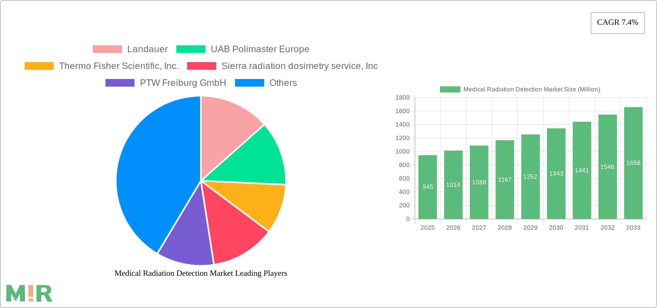 Medical Radiation Detection Market Research Report - Market Size, Growth & Forecast