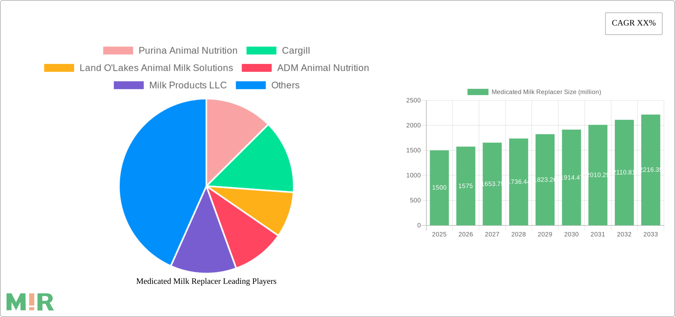 Medicated Milk Replacer Research Report - Market Size, Growth & Forecast