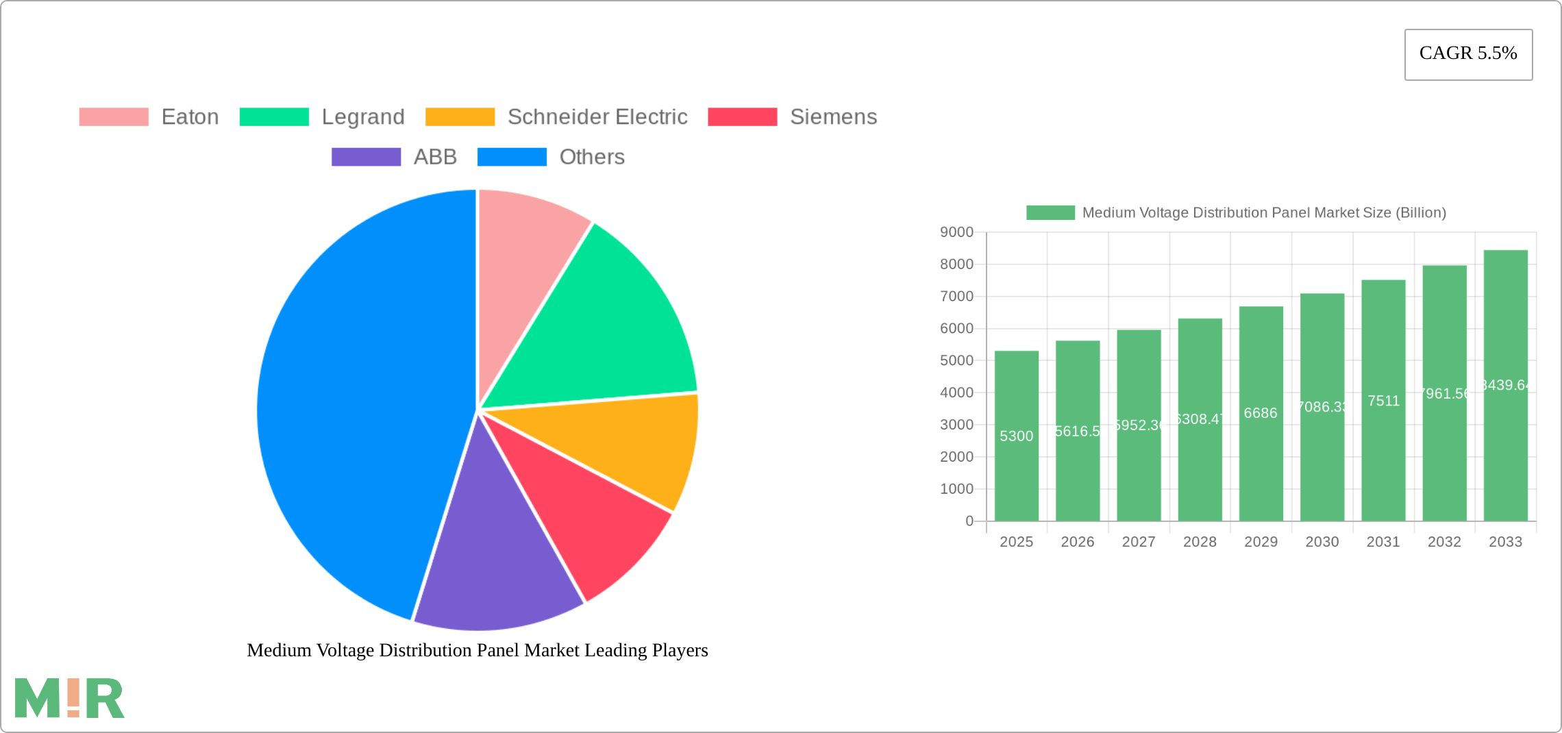 Medium Voltage Distribution Panel Market Research Report - Market Size, Growth & Forecast