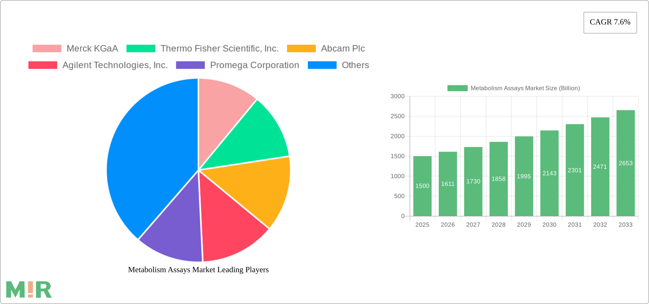 Metabolism Assays Market Research Report - Market Size, Growth & Forecast