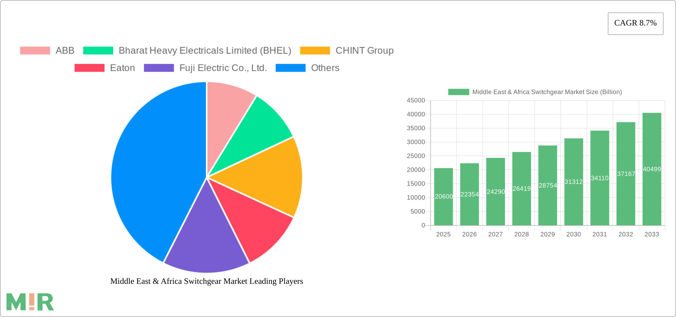 Middle East & Africa Switchgear Market Research Report - Market Size, Growth & Forecast