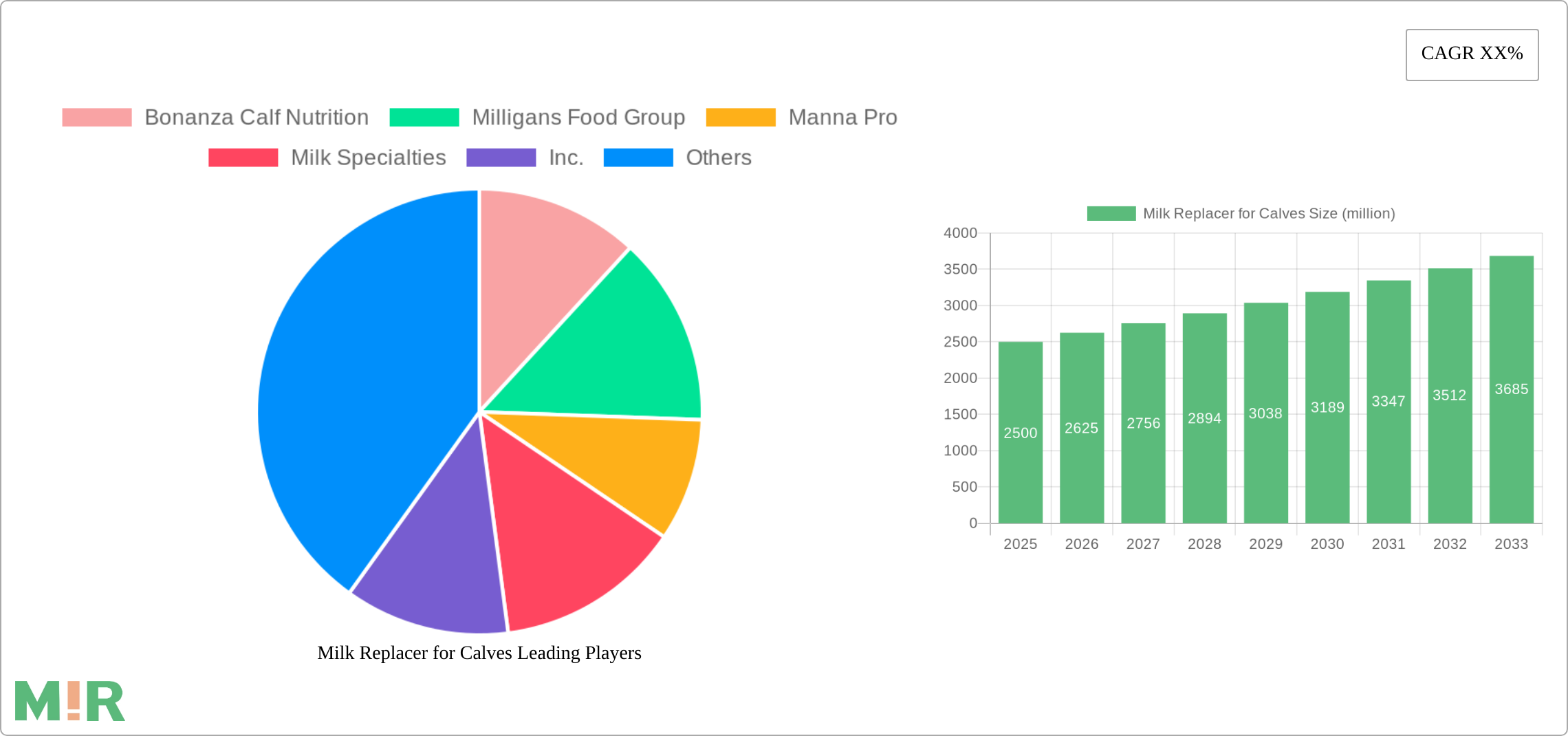 Milk Replacer for Calves Research Report - Market Size, Growth & Forecast