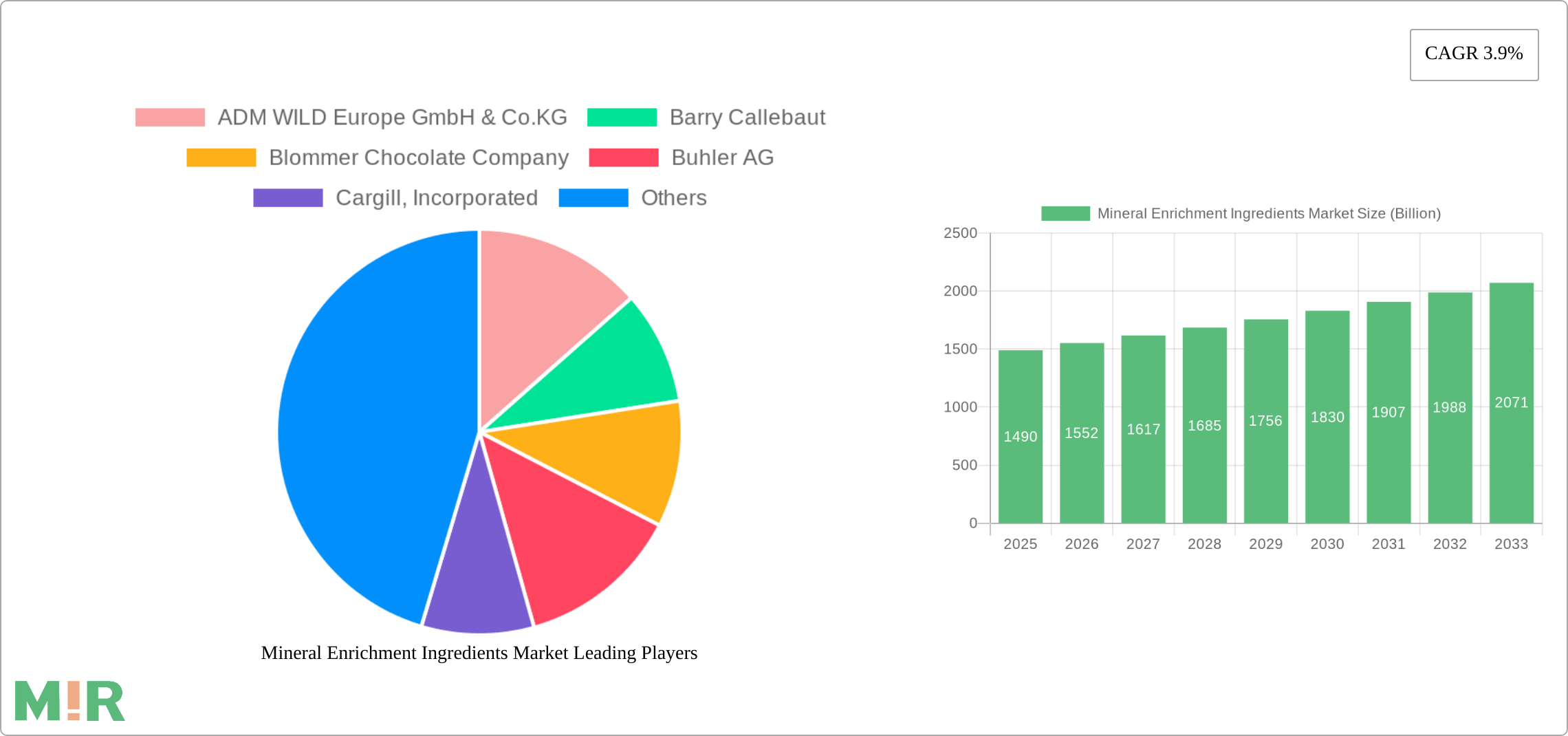 Mineral Enrichment Ingredients Market Research Report - Market Size, Growth & Forecast