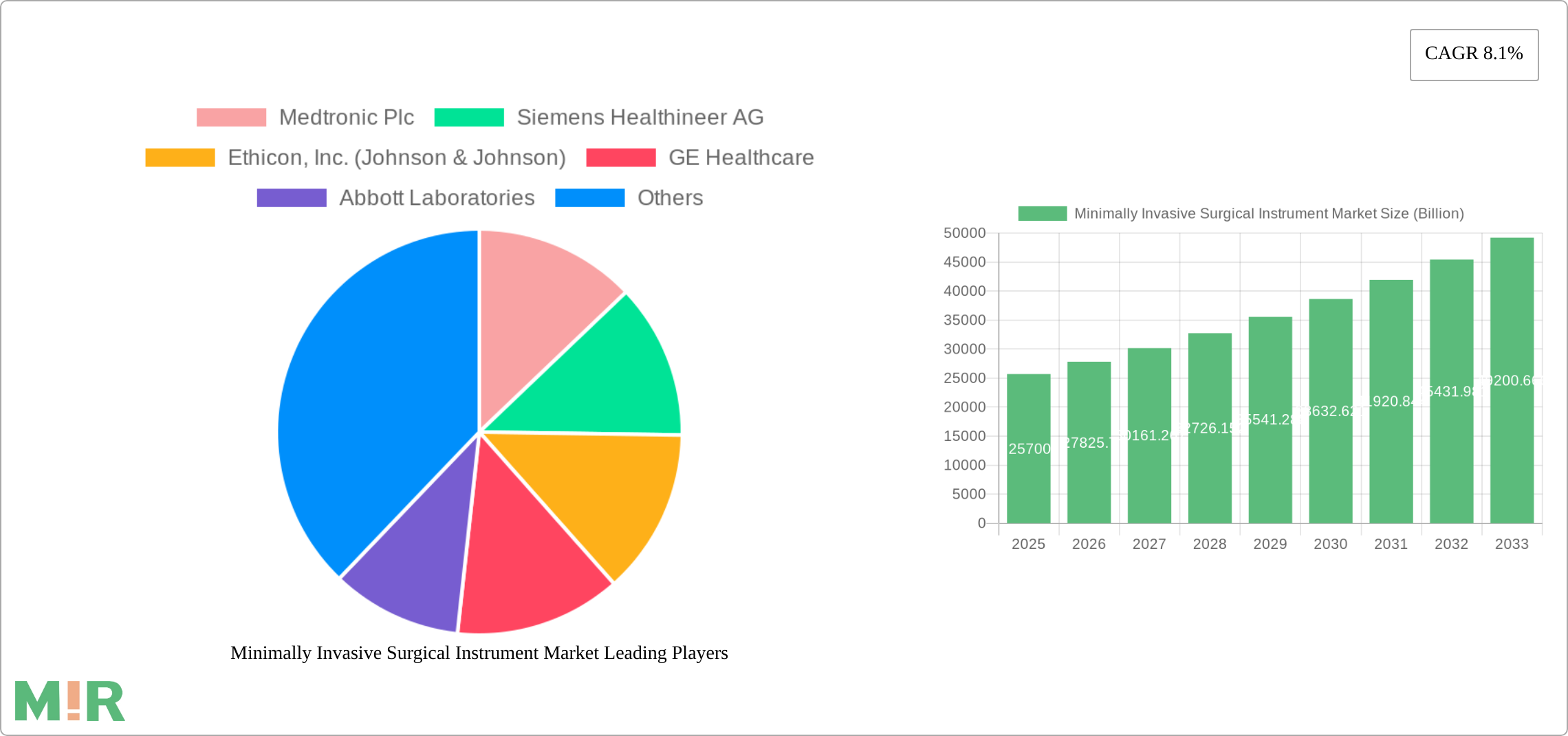 Minimally Invasive Surgical Instrument Market Research Report - Market Size, Growth & Forecast