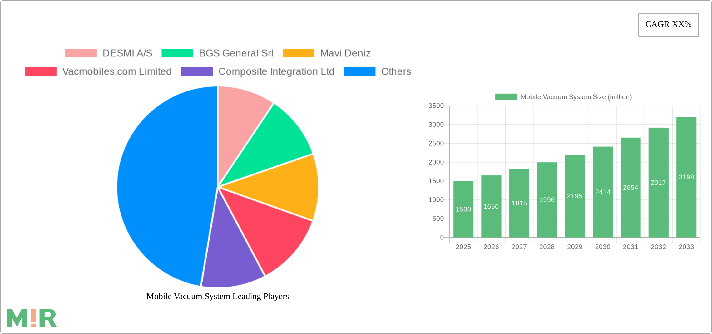 Mobile Vacuum System Research Report - Market Size, Growth & Forecast