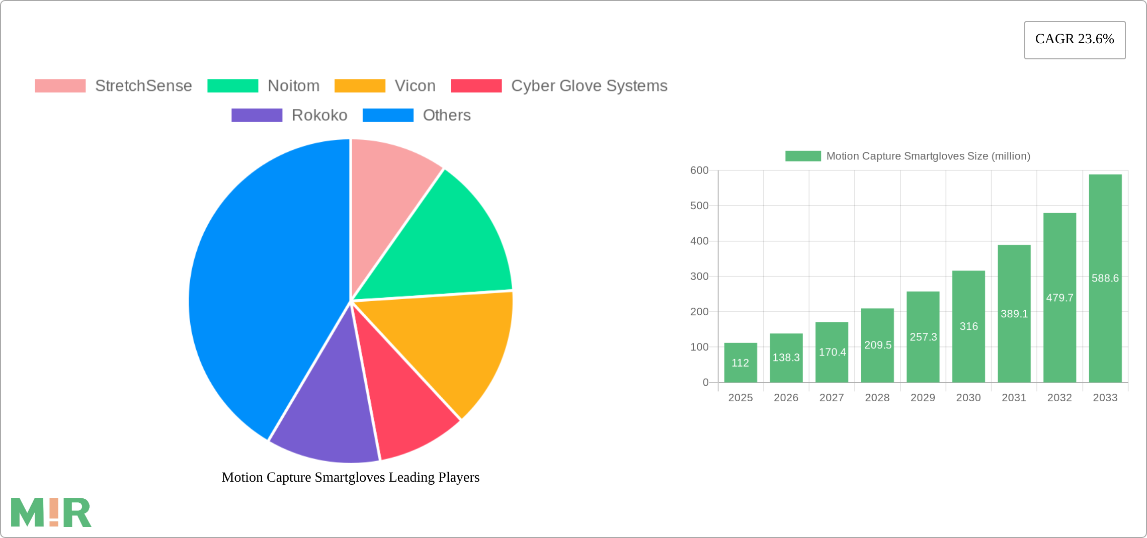 Motion Capture Smartgloves Research Report - Market Size, Growth & Forecast
