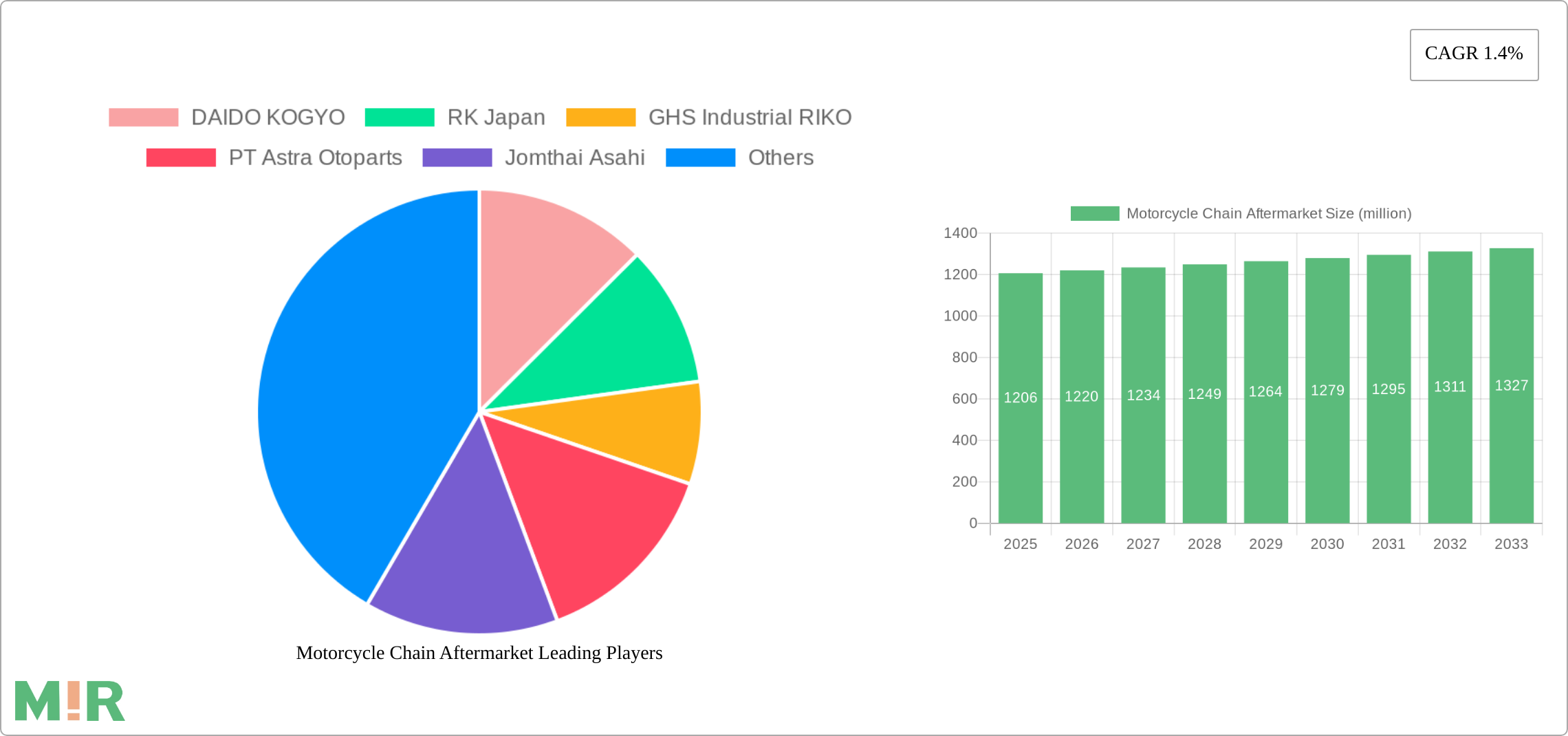 Motorcycle Chain Aftermarket Research Report - Market Size, Growth & Forecast