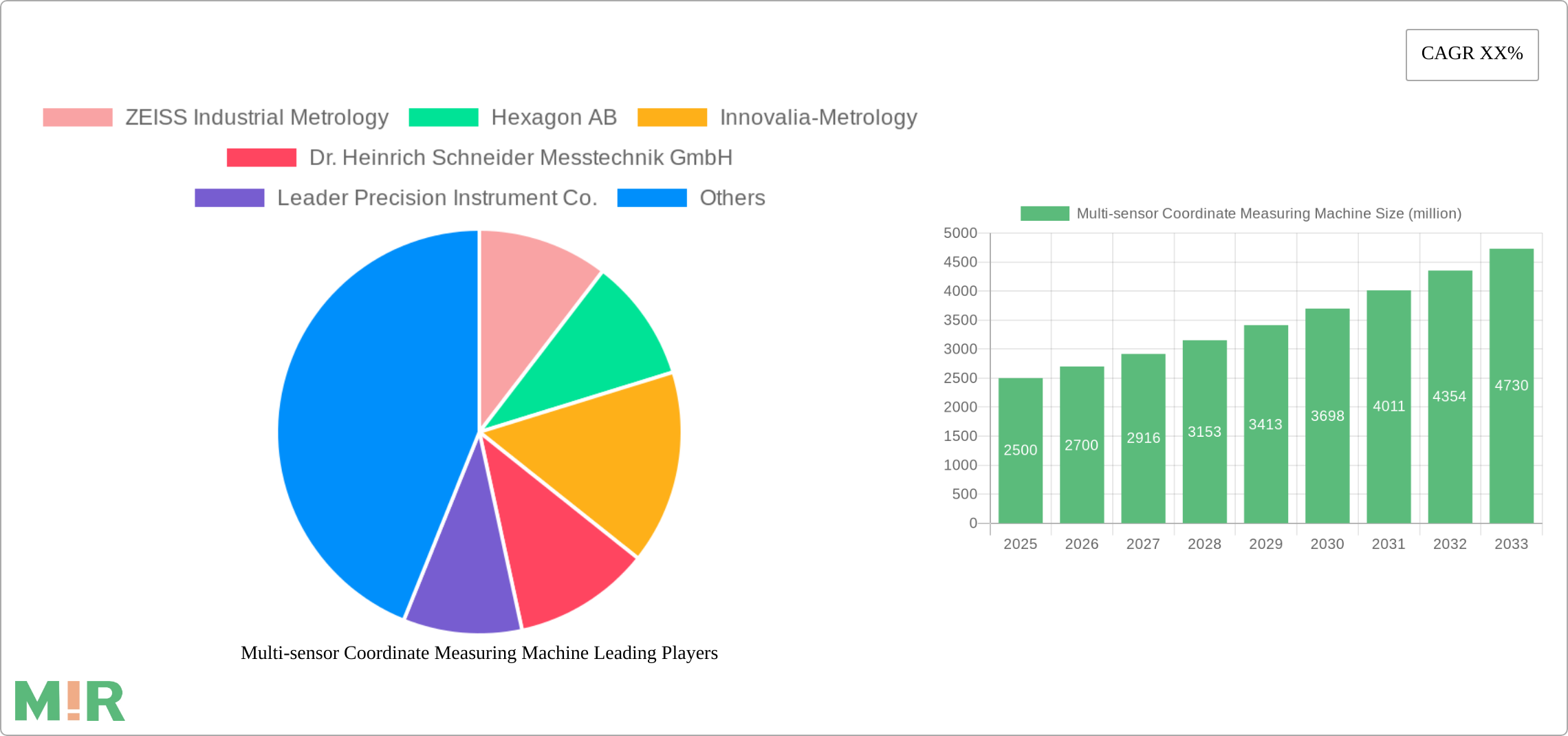 Multi-sensor Coordinate Measuring Machine Research Report - Market Size, Growth & Forecast