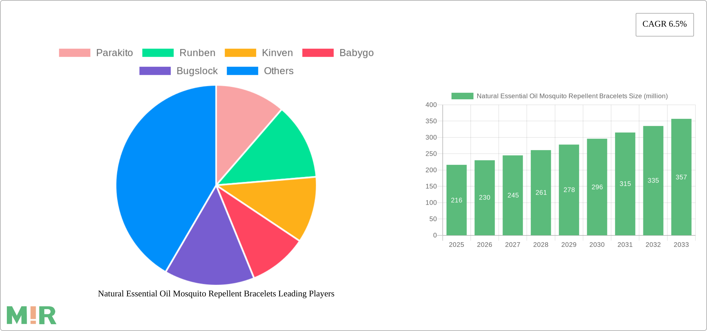 Natural Essential Oil Mosquito Repellent Bracelets Research Report - Market Size, Growth & Forecast
