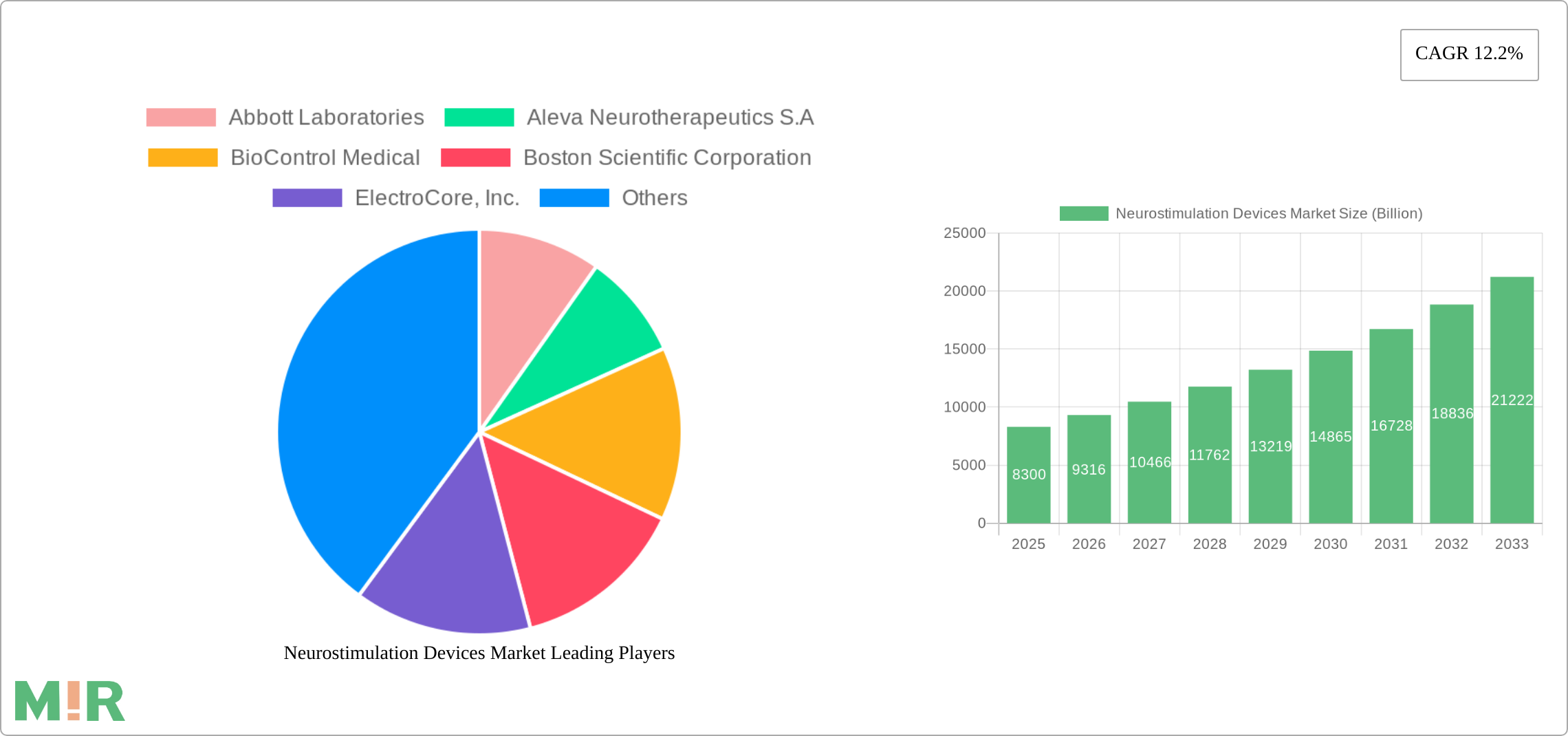 Neurostimulation Devices Market Research Report - Market Size, Growth & Forecast