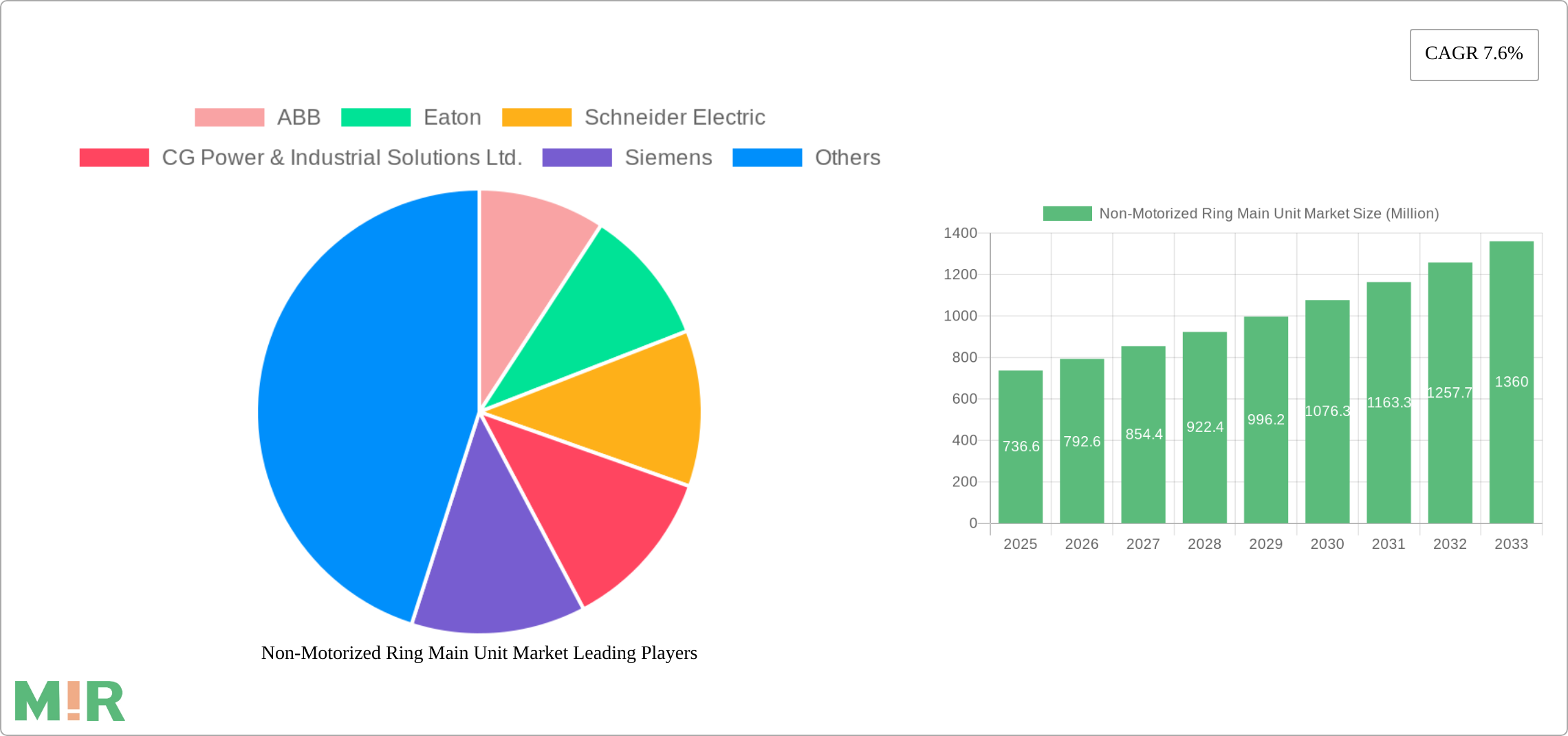 Non-Motorized Ring Main Unit Market Research Report - Market Size, Growth & Forecast