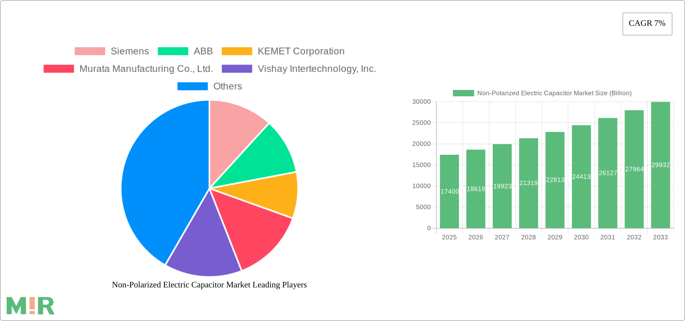 Non-Polarized Electric Capacitor Market Research Report - Market Size, Growth & Forecast
