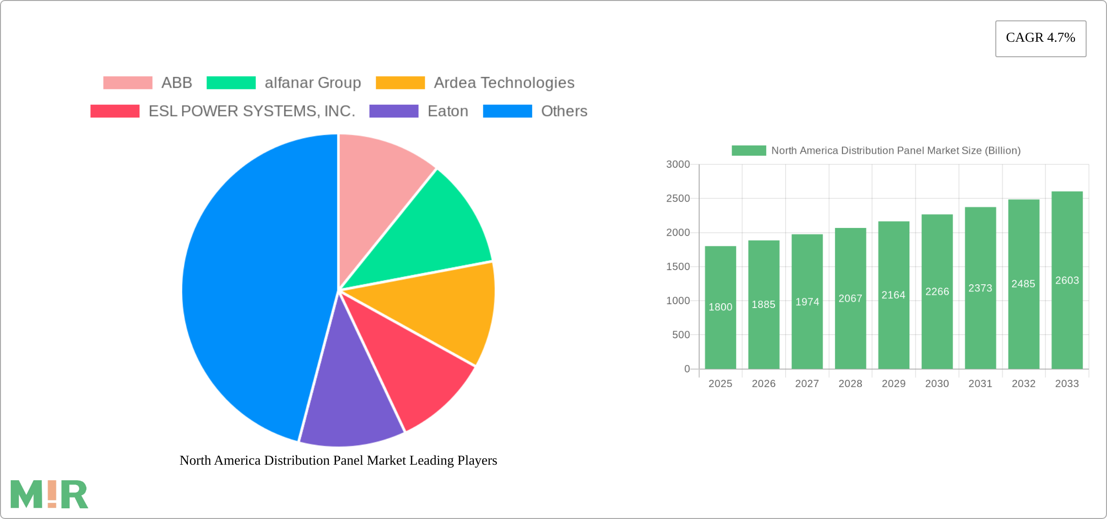North America Distribution Panel Market Research Report - Market Size, Growth & Forecast