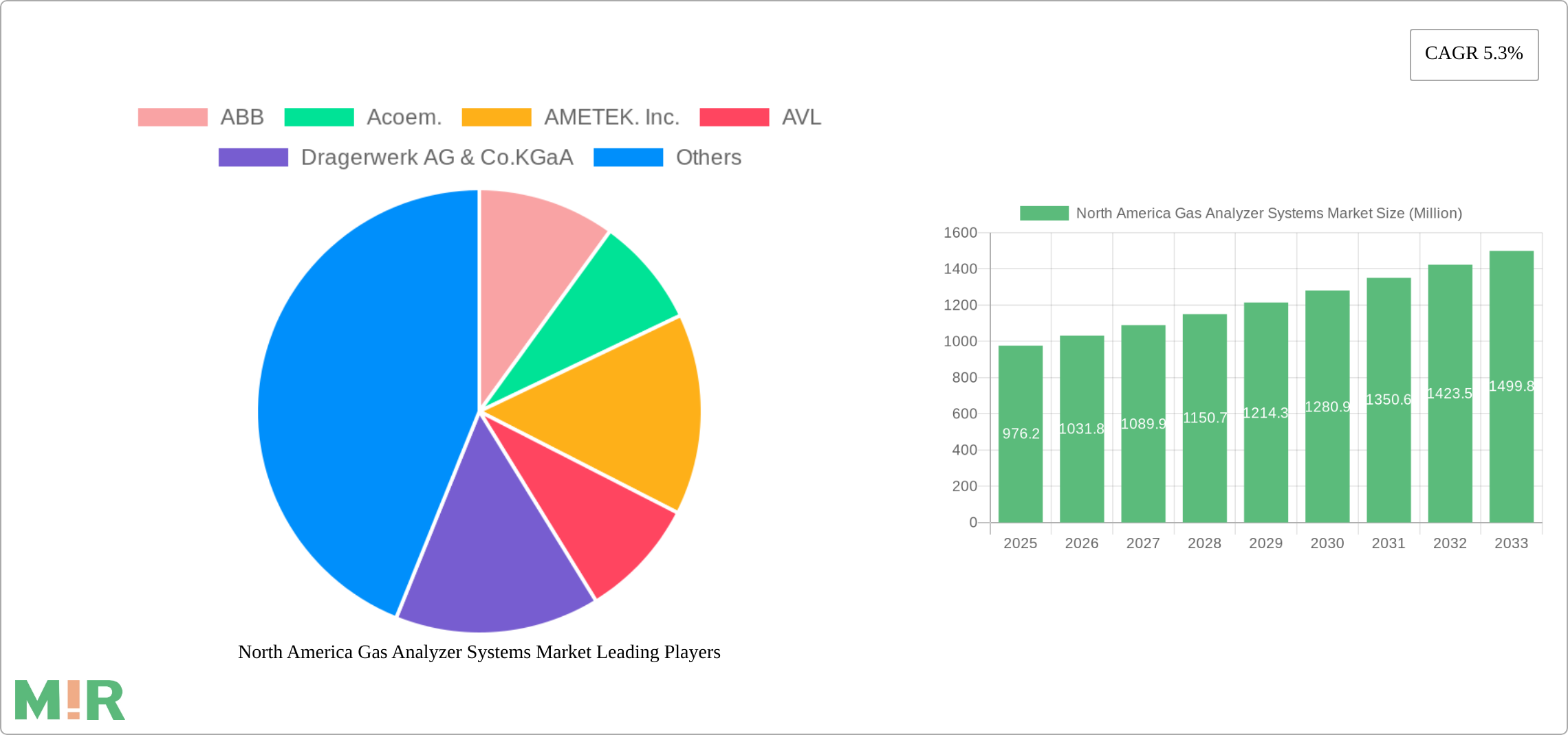 North America Gas Analyzer Systems Market Research Report - Market Size, Growth & Forecast