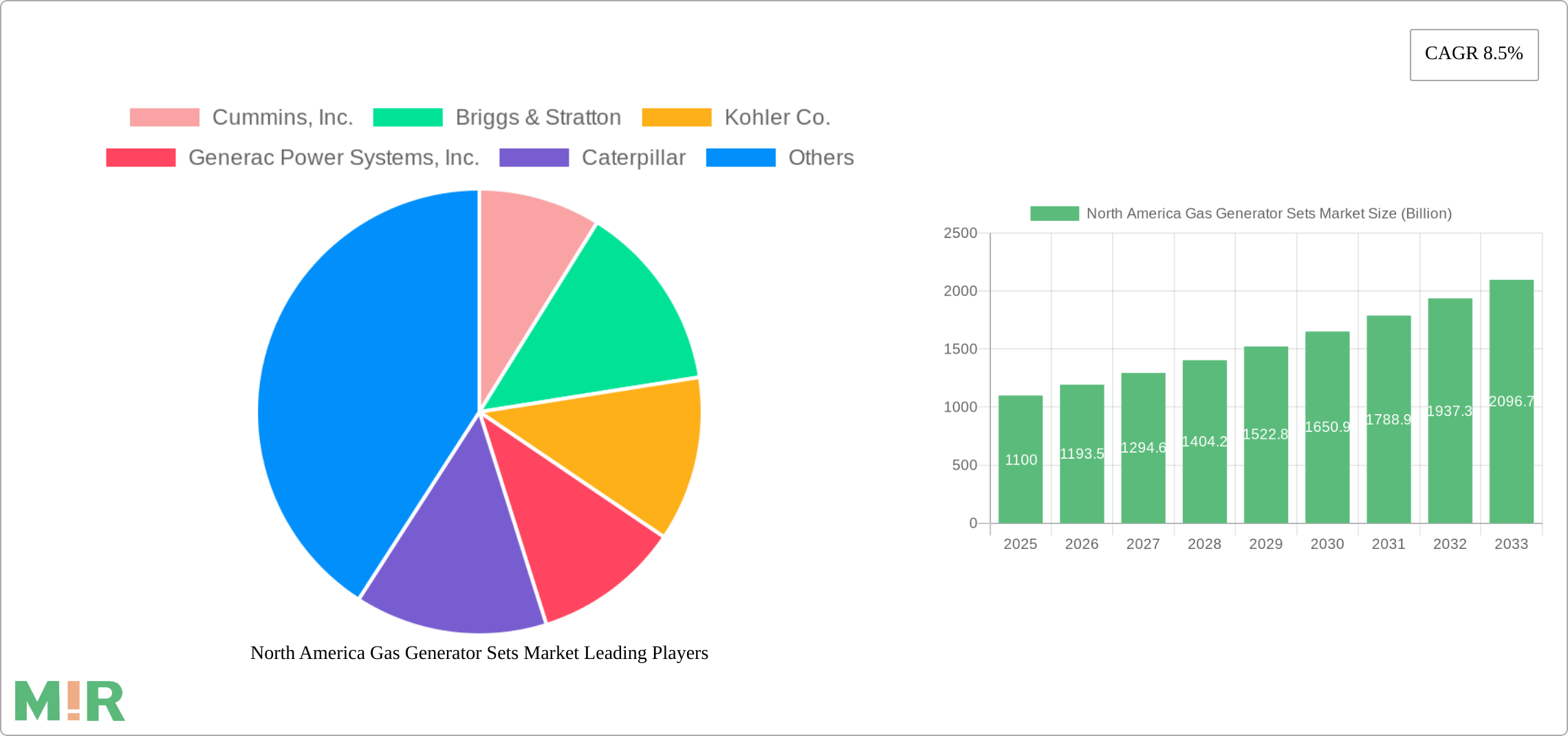 North America Gas Generator Sets Market Research Report - Market Size, Growth & Forecast