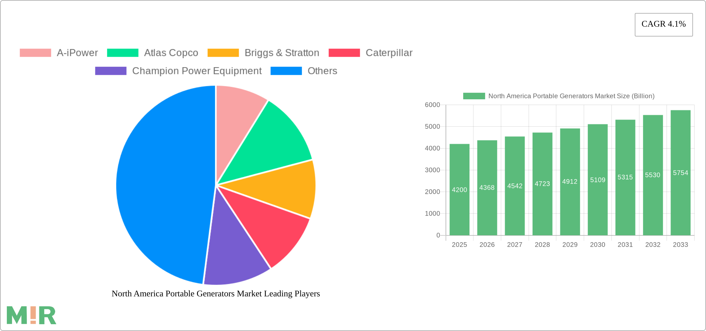 North America Portable Generators Market Research Report - Market Size, Growth & Forecast