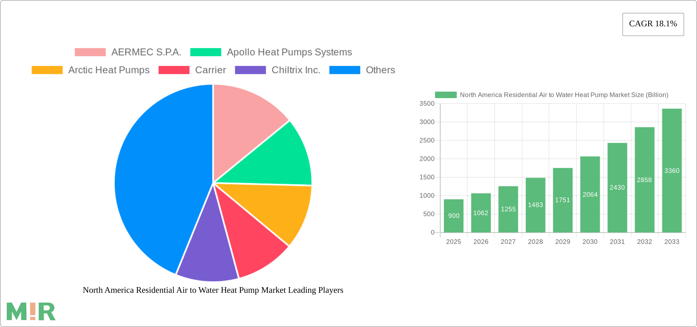 North America Residential Air to Water Heat Pump Market Research Report - Market Size, Growth & Forecast