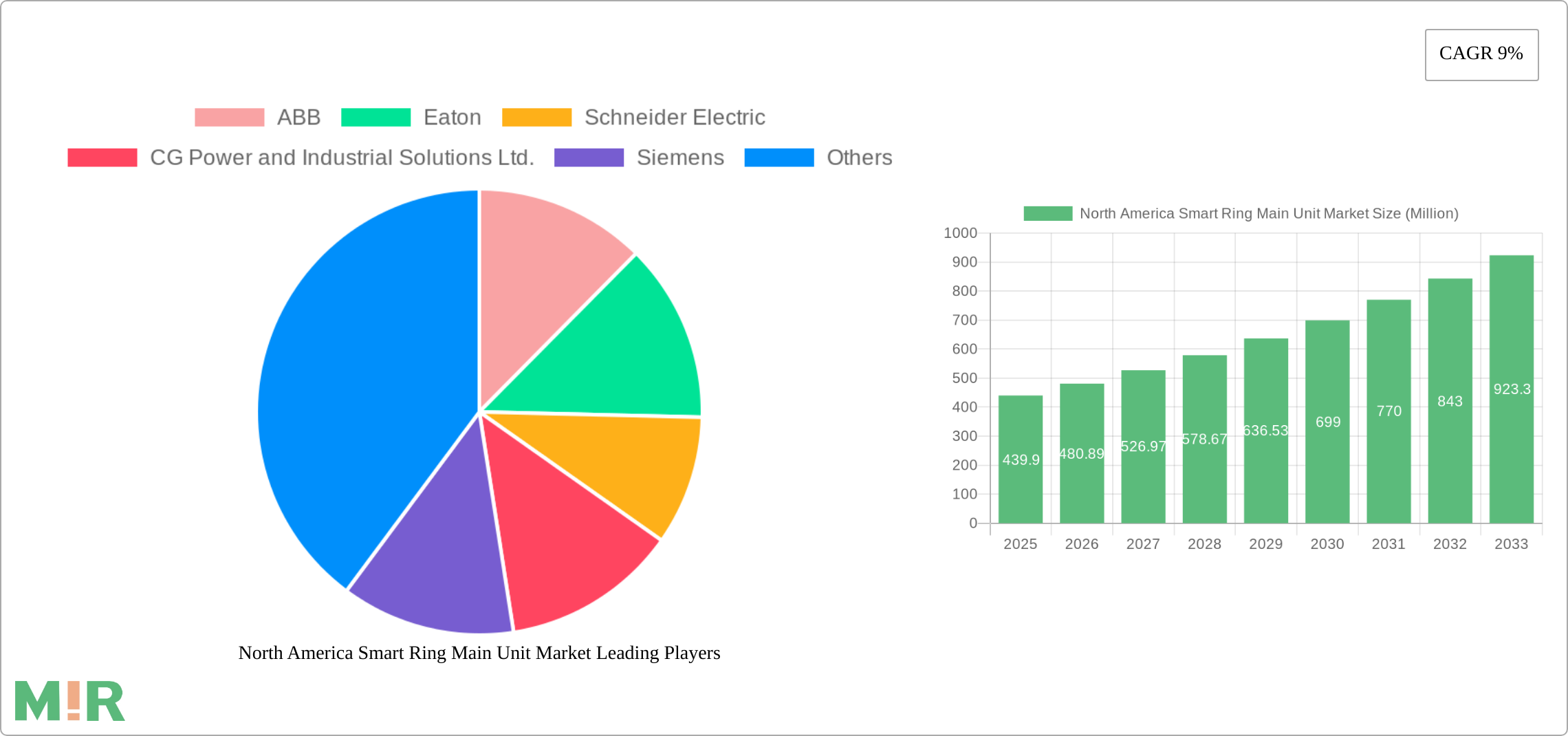 North America Smart Ring Main Unit Market Research Report - Market Size, Growth & Forecast