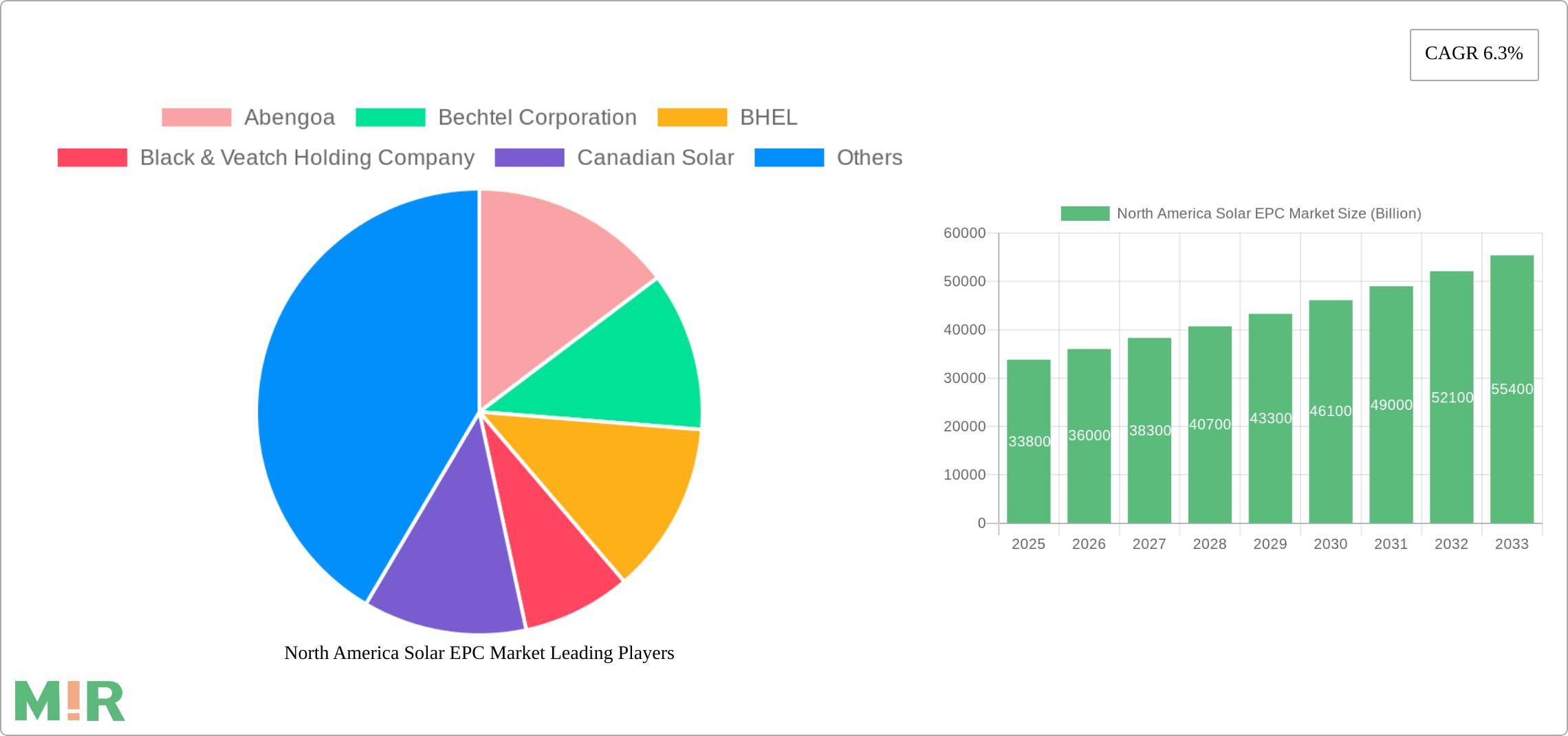 North America Solar EPC Market Research Report - Market Size, Growth & Forecast