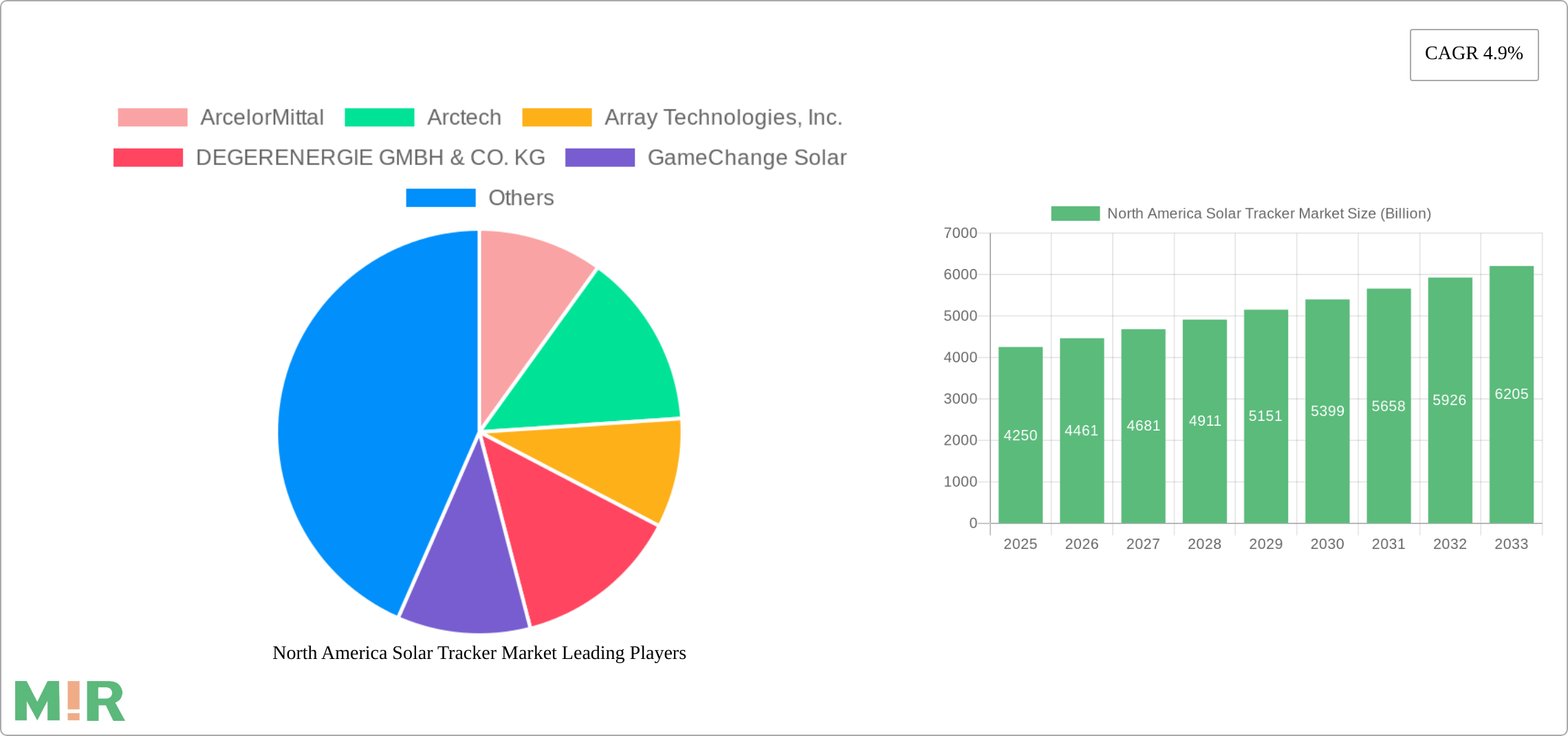 North America Solar Tracker Market Research Report - Market Size, Growth & Forecast